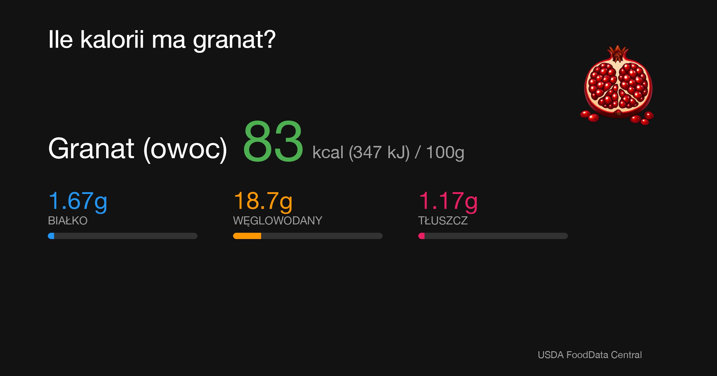 Granat (owoc): 83 kcal (347 kJ), Białko 1.67g, Węglowodany 18.7g, Tłuszcz 1.17g na 100g