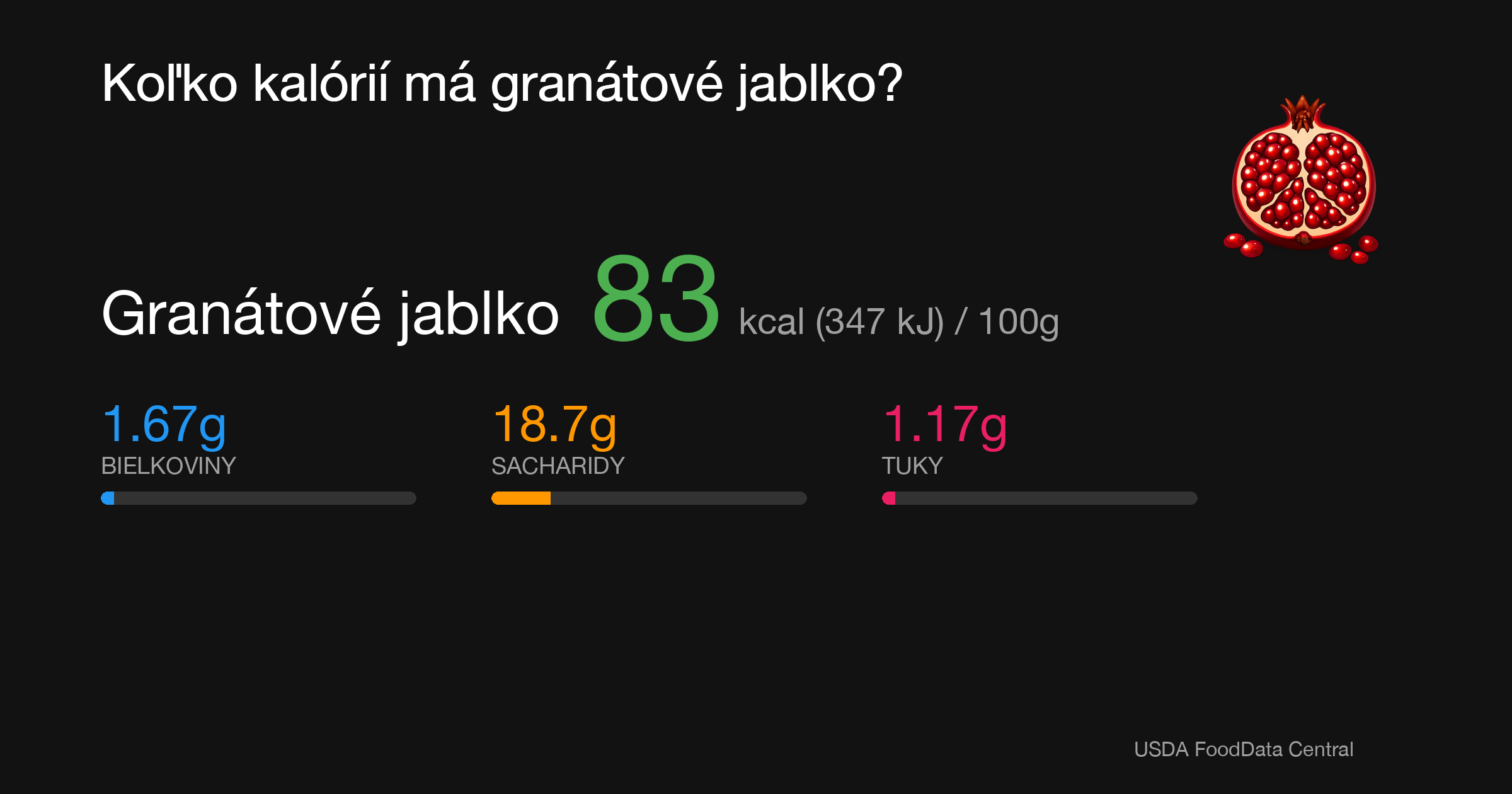 Granátové jablko: 83 kcal (347 kJ), Bielkoviny 1.67g, Sacharidy 18.7g, Tuky 1.17g na 100g