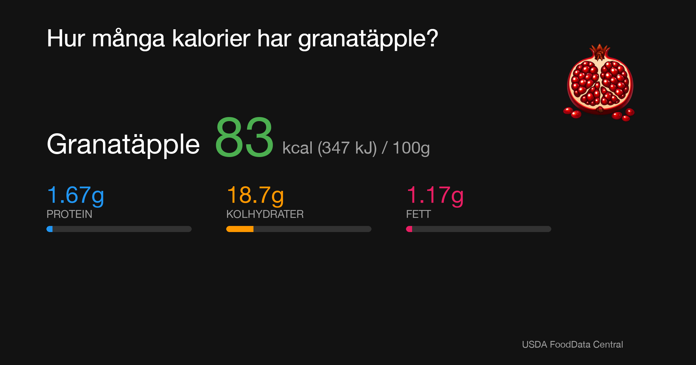 Granatäpple: 83 kcal (347 kJ), Protein 1.67g, Kolhydrater 18.7g, Fett 1.17g per 100g