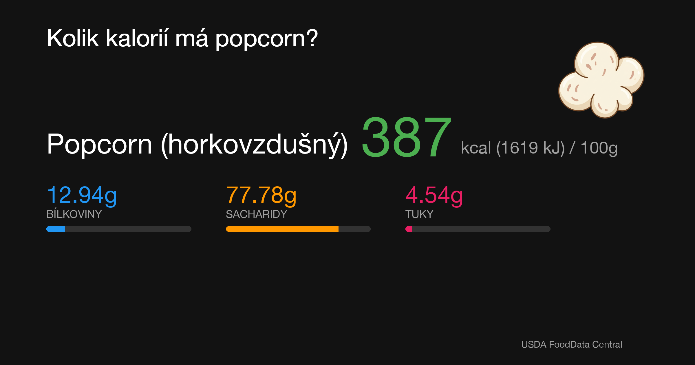 Popcorn (horkovzdušný): 387 kcal (1619 kJ), Bílkoviny 12.94g, Sacharidy 77.78g, Tuky 4.54g na 100g