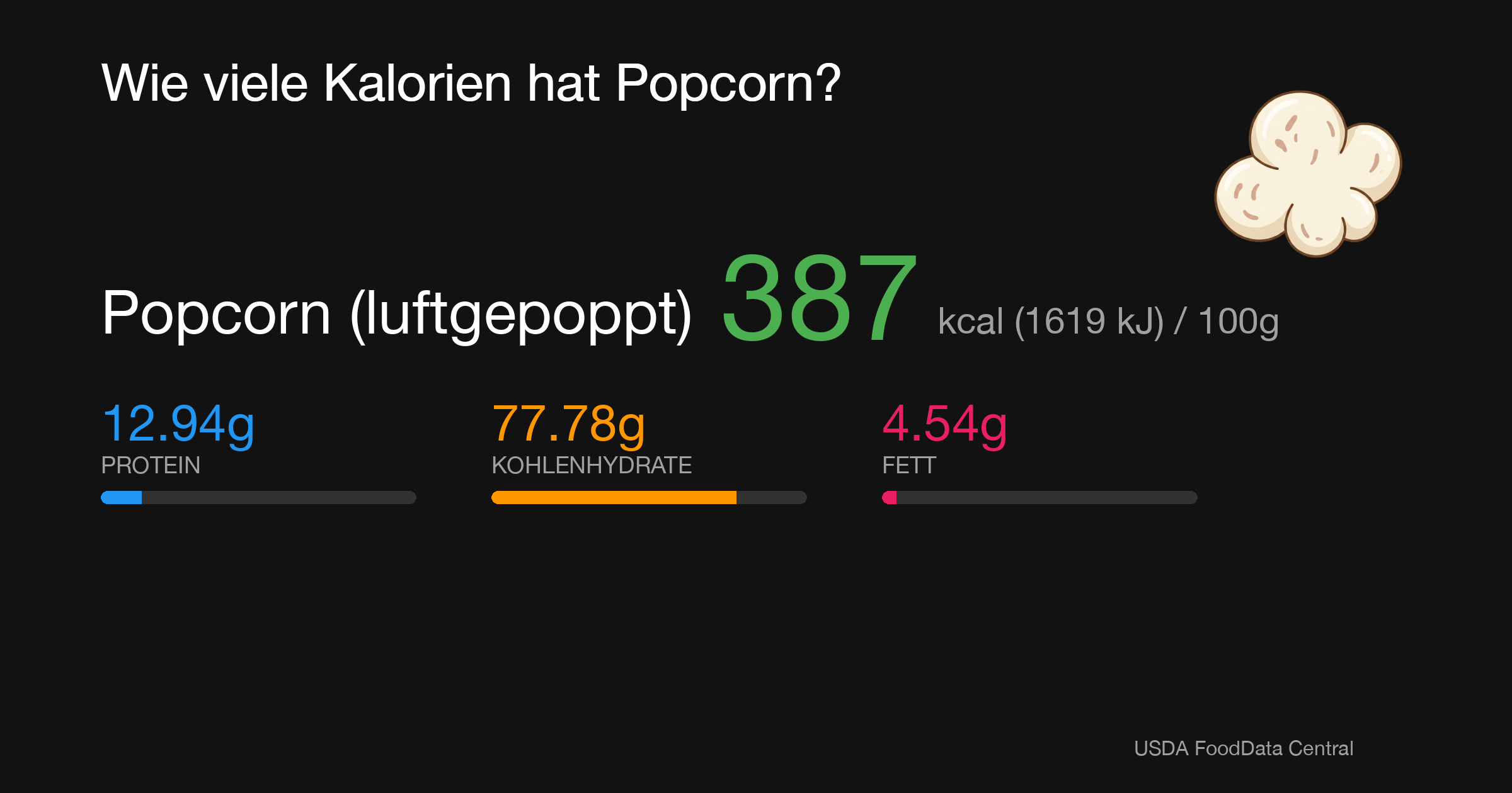 Popcorn (luftgepoppt): 387 kcal (1619 kJ), Protein 12.94g, Kohlenhydrate 77.78g, Fett 4.54g pro 100g