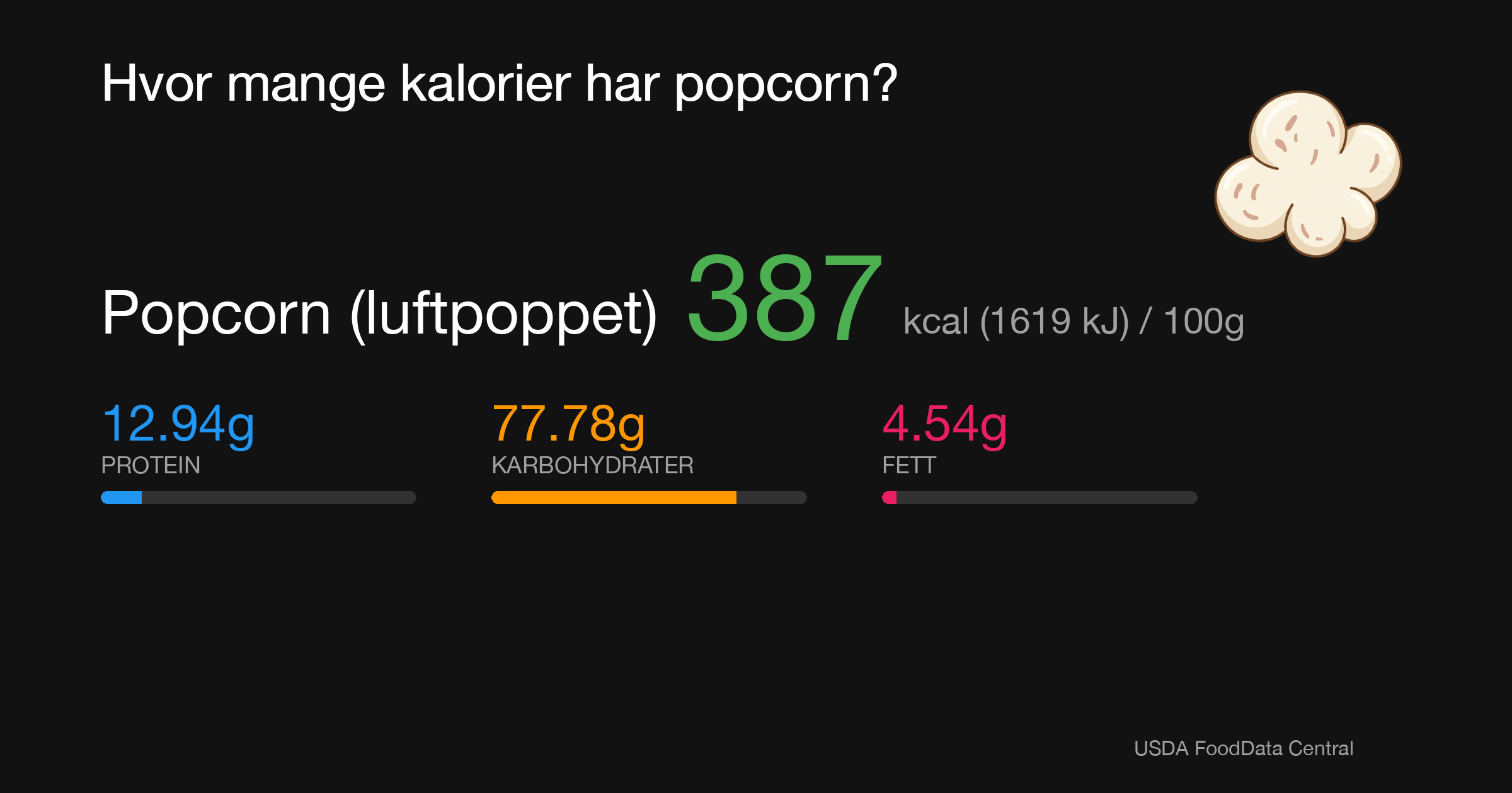 Popcorn (luftpoppet): 387 kcal (1619 kJ), Protein 12.94g, Karbohydrater 77.78g, Fett 4.54g per 100g