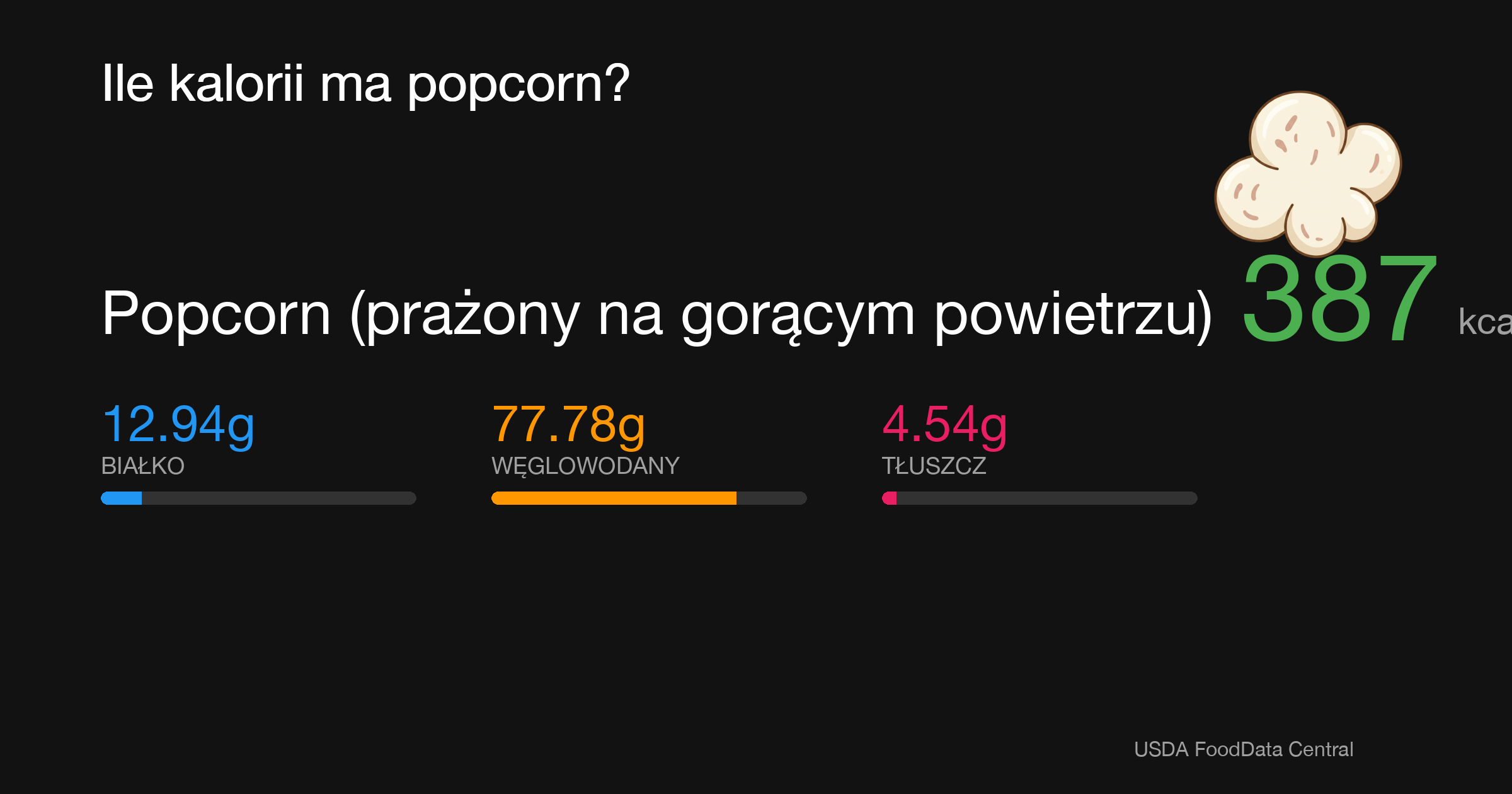 Popcorn (prażony na gorącym powietrzu): 387 kcal (1619 kJ), Białko 12.94g, Węglowodany 77.78g, Tłuszcz 4.54g na 100g