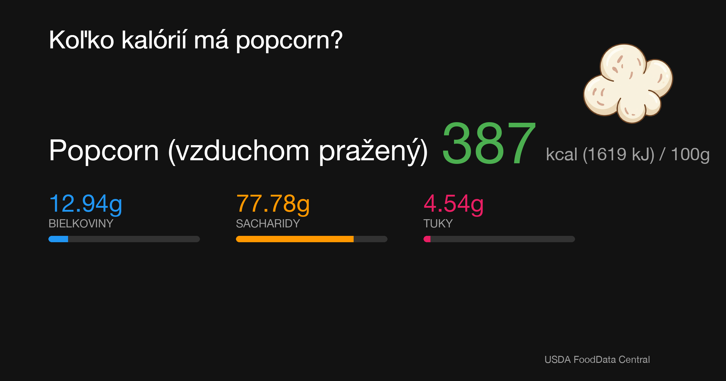 Popcorn (vzduchom pražený): 387 kcal (1619 kJ), Bielkoviny 12.94g, Sacharidy 77.78g, Tuky 4.54g na 100g
