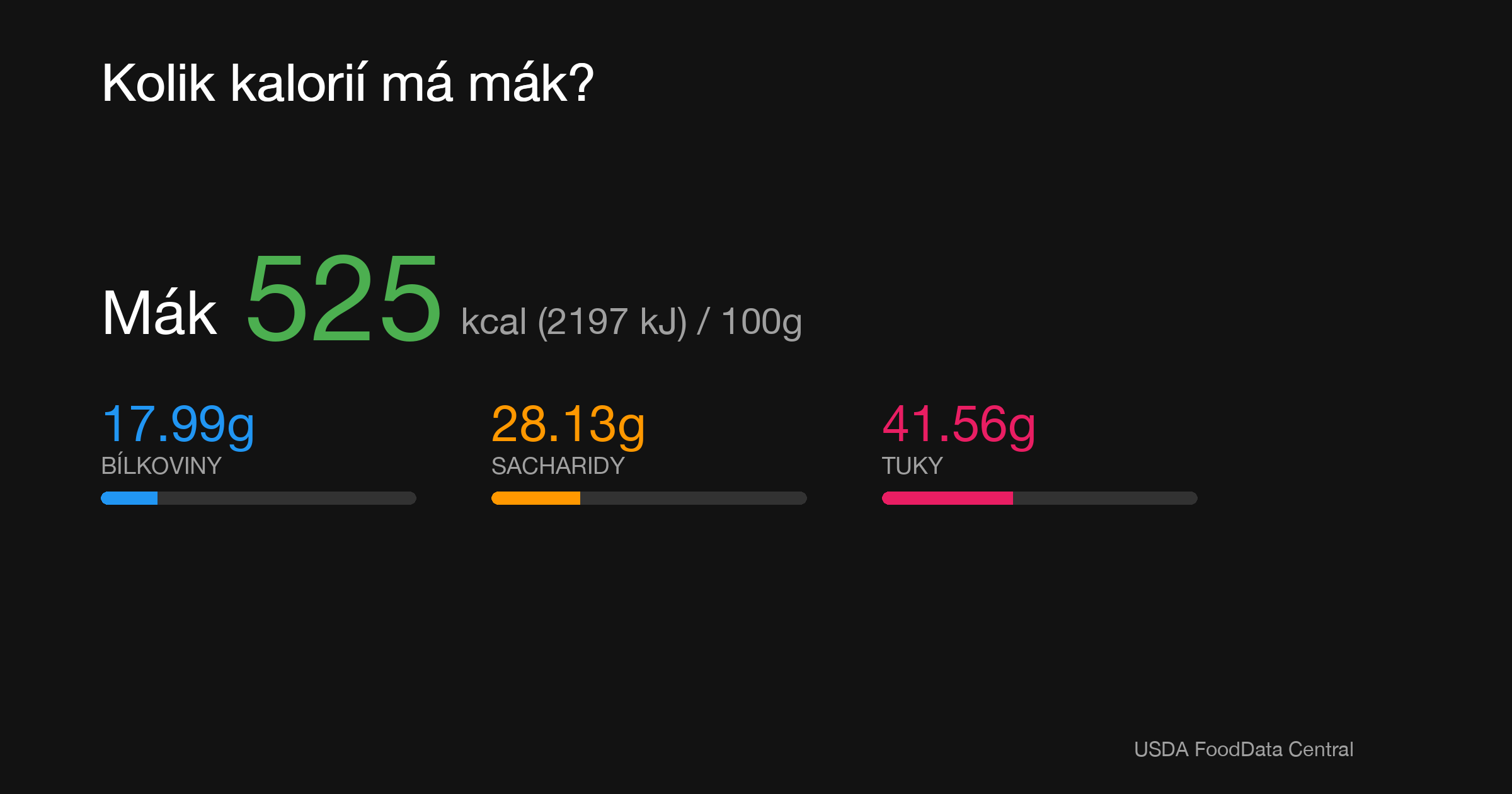 Mák: 525 kcal (2197 kJ), Bílkoviny 17.99g, Sacharidy 28.13g, Tuky 41.56g na 100g