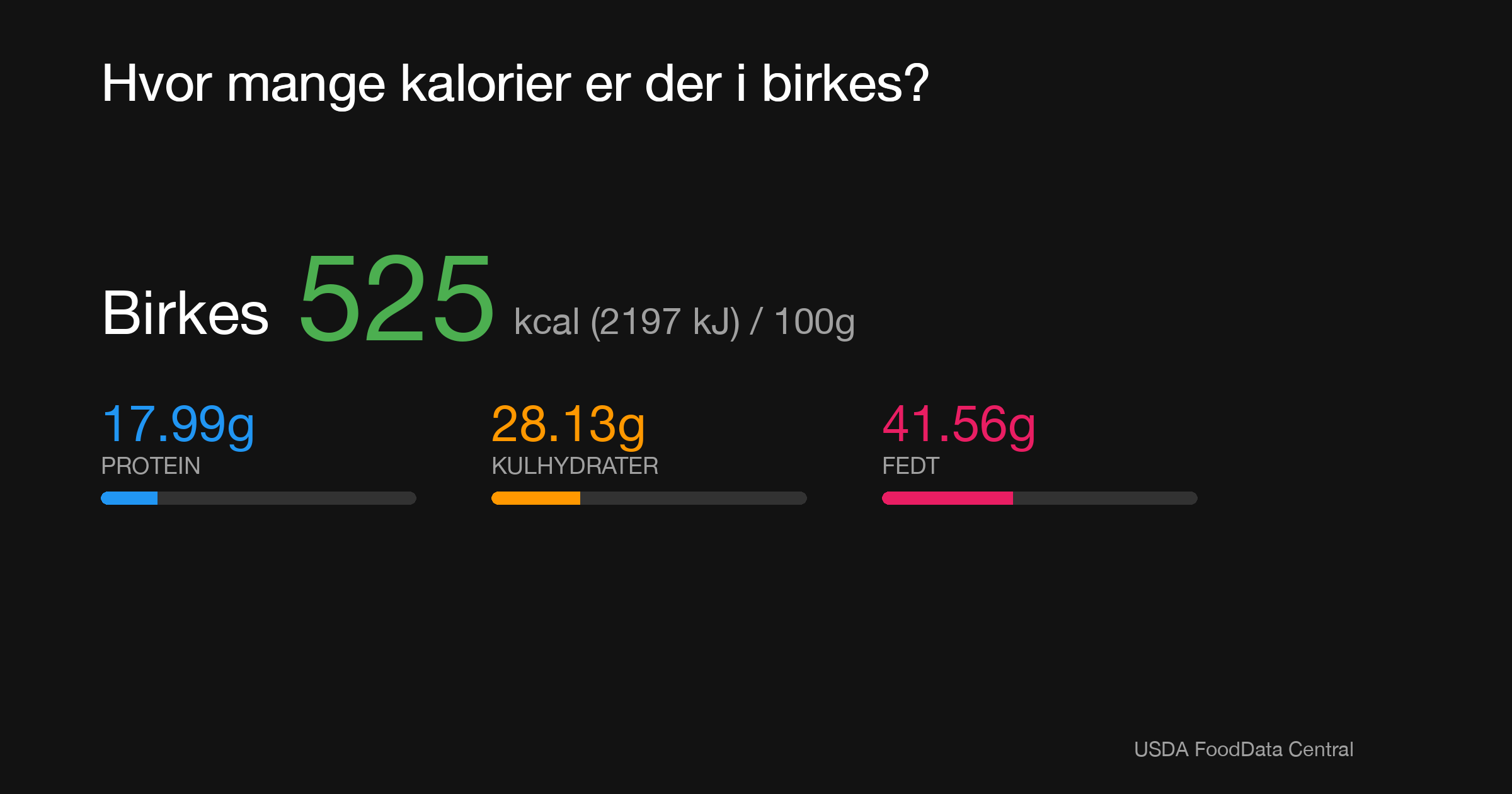 Birkes: 525 kcal (2197 kJ), Protein 17.99g, Kulhydrater 28.13g, Fedt 41.56g per 100g