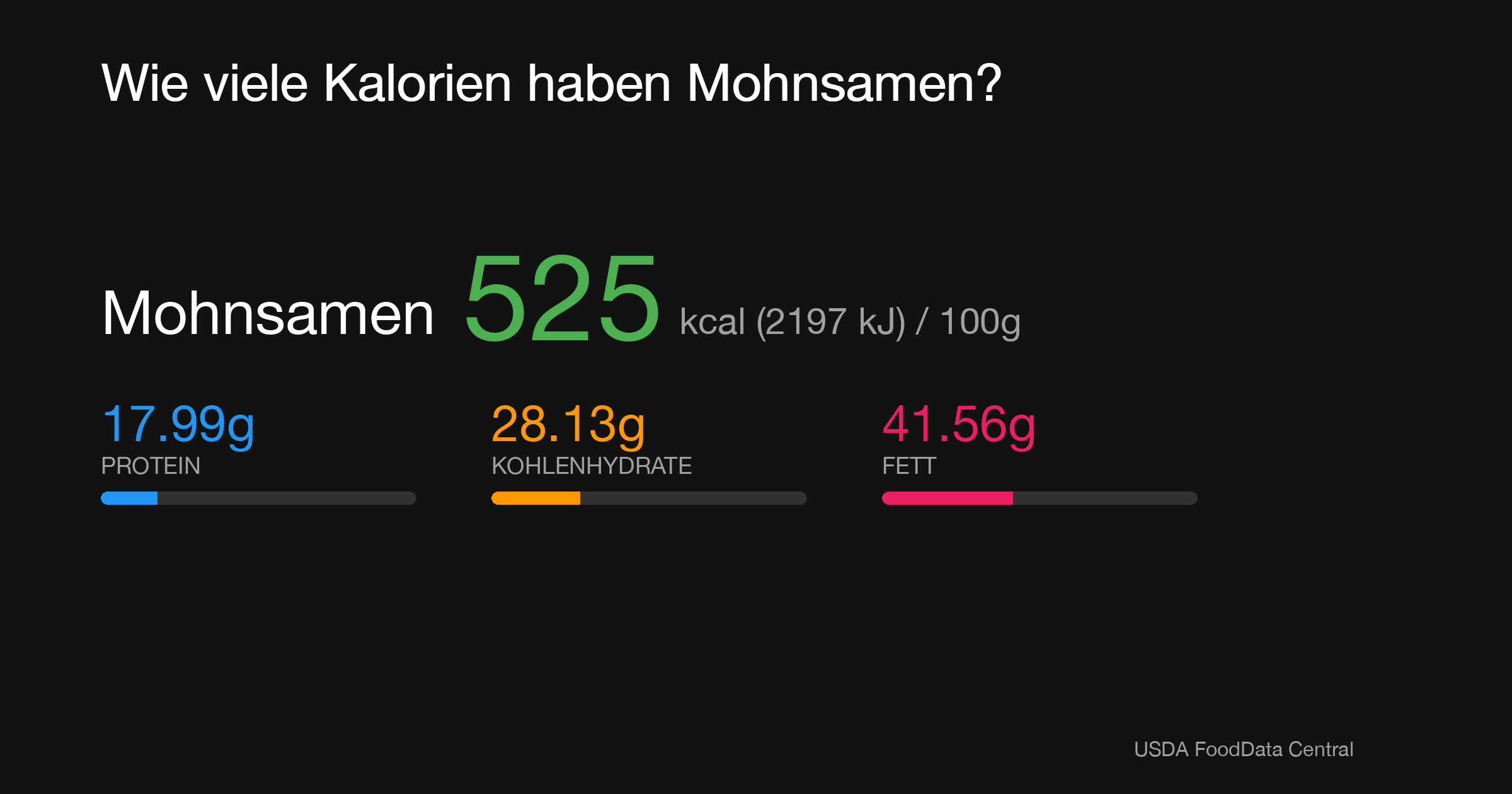Mohnsamen: 525 kcal (2197 kJ), Protein 17.99g, Kohlenhydrate 28.13g, Fett 41.56g pro 100g