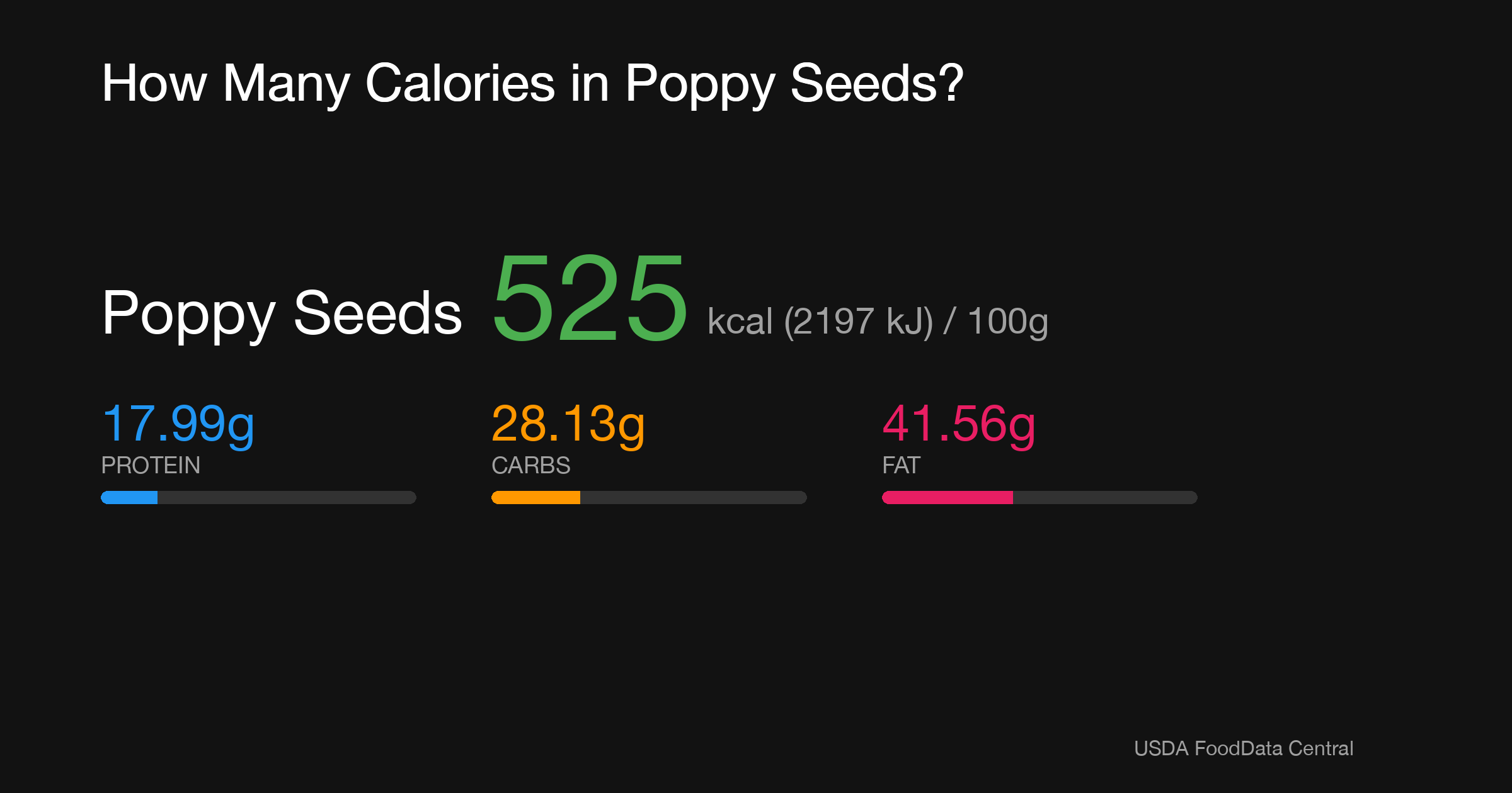 Poppy Seeds: 525 kcal (2197 kJ), Protein 17.99g, Carbs 28.13g, Fat 41.56g per 100g