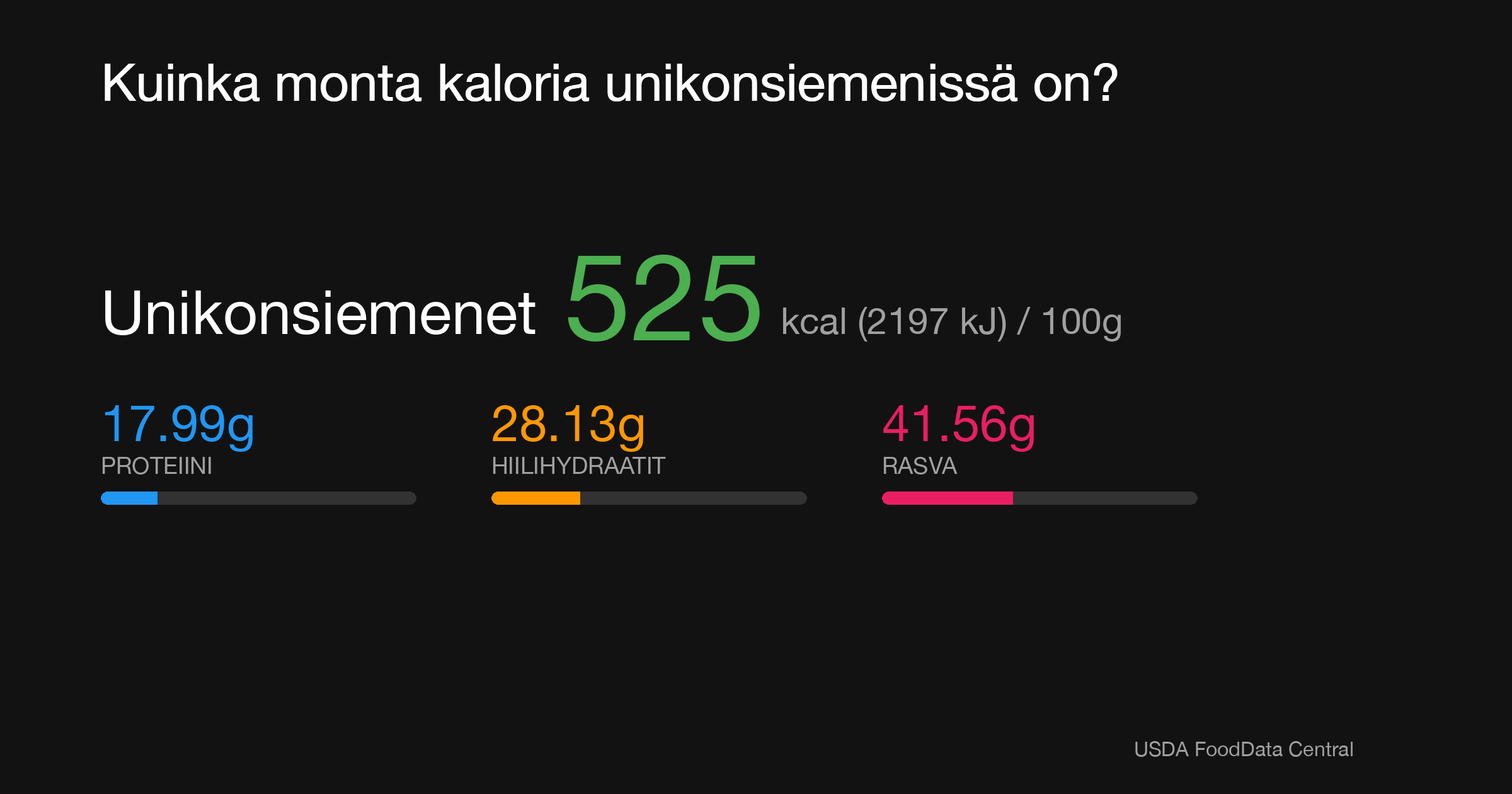 Unikonsiemenet: 525 kcal (2197 kJ), Proteiini 17.99g, Hiilihydraatit 28.13g, Rasva 41.56g per 100g