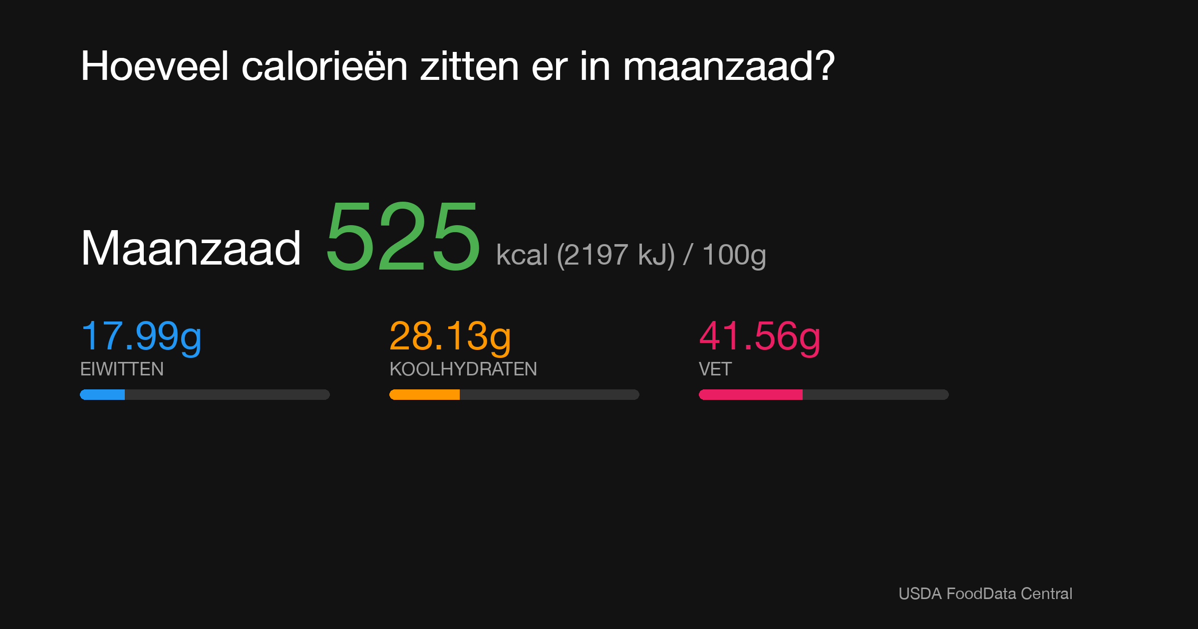 Maanzaad: 525 kcal (2197 kJ), Eiwitten 17.99g, Koolhydraten 28.13g, Vet 41.56g per 100g