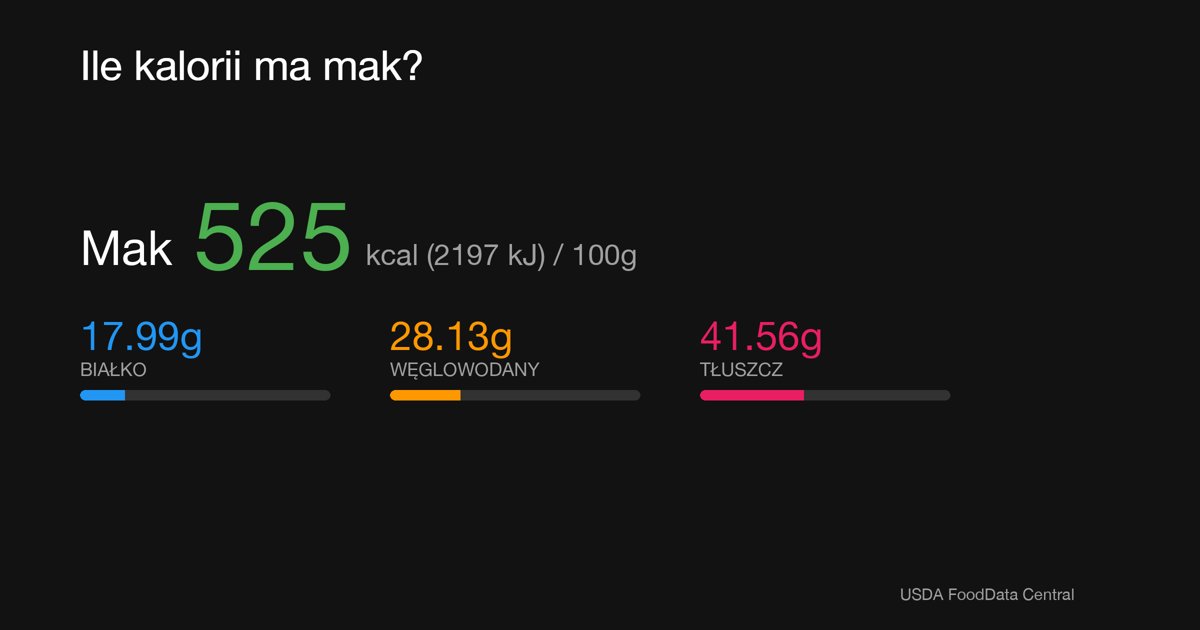 Mak: 525 kcal (2197 kJ), Białko 17.99g, Węglowodany 28.13g, Tłuszcz 41.56g na 100g