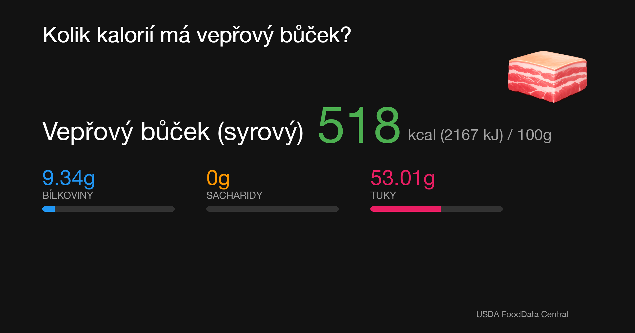 Vepřový bůček (syrový): 518 kcal (2167 kJ), Bílkoviny 9.34g, Sacharidy 0g, Tuky 53.01g na 100g
