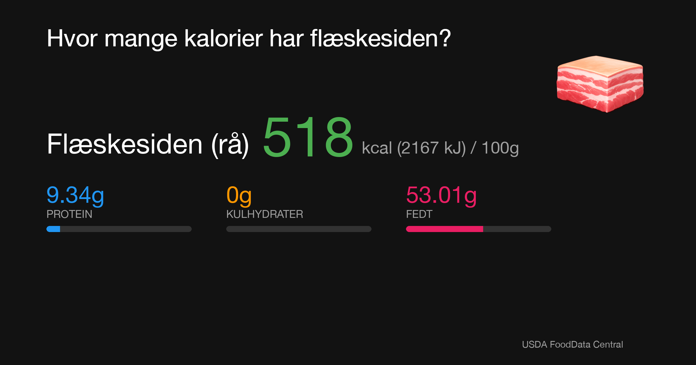 Flæskesiden (rå): 518 kcal (2167 kJ), Protein 9.34g, Kulhydrater 0g, Fedt 53.01g per 100g