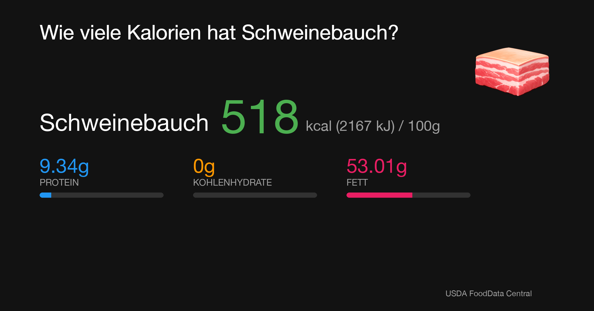 Schweinebauch: 518 kcal (2167 kJ), Protein 9.34g, Kohlenhydrate 0g, Fett 53.01g pro 100g