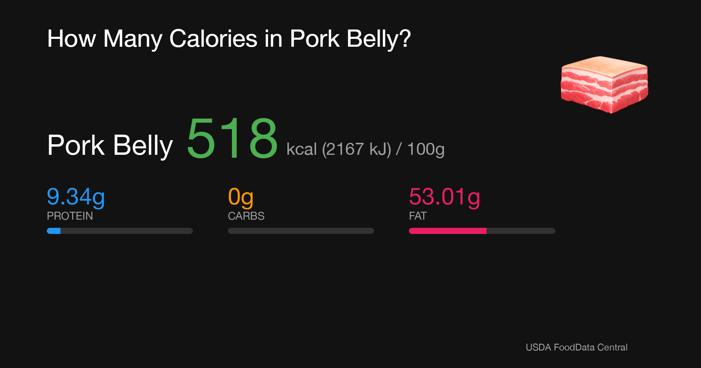 Pork Belly: 518 kcal (2167 kJ), Protein 9.34g, Carbs 0g, Fat 53.01g per 100g