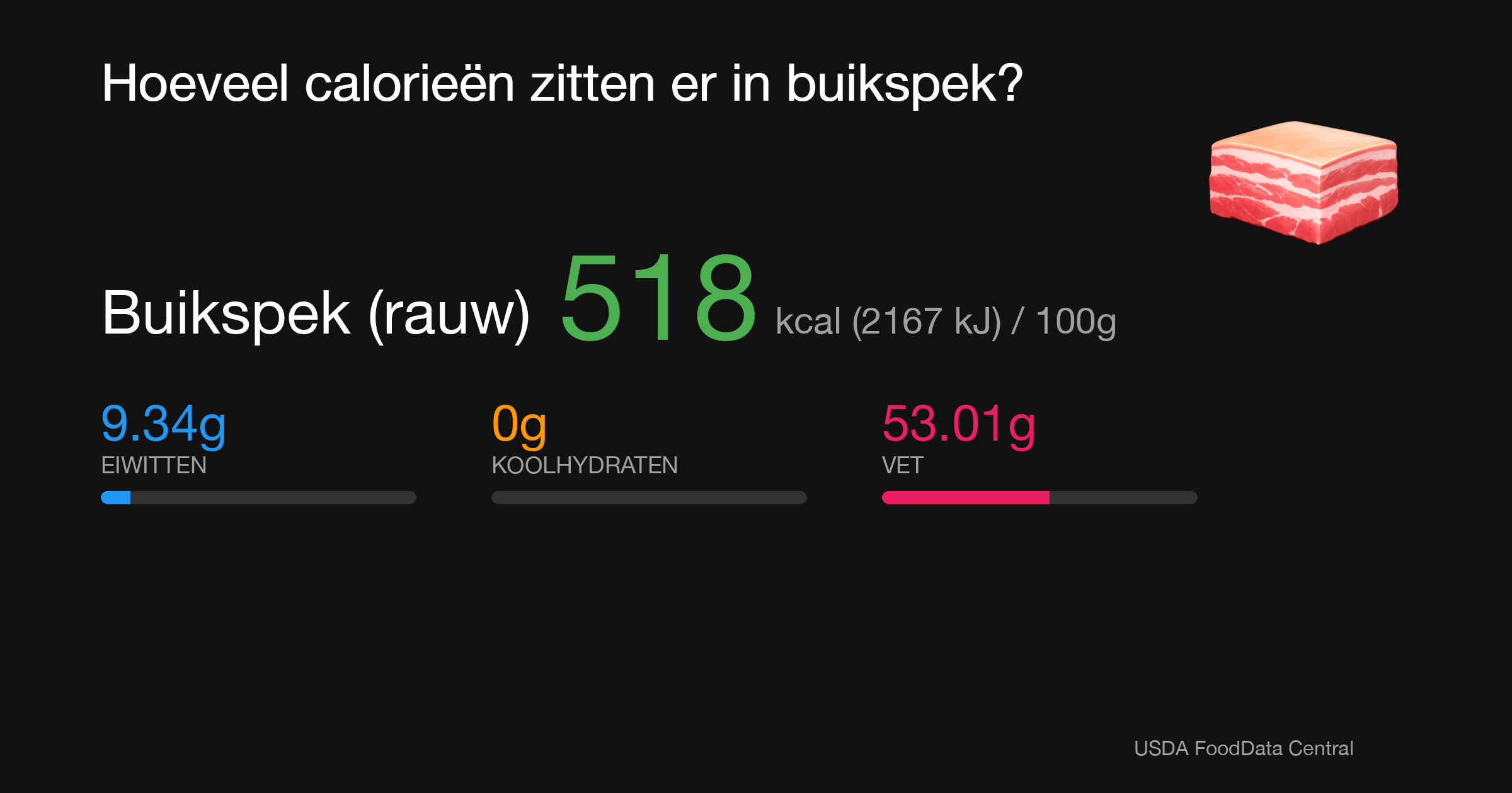 Buikspek (rauw): 518 kcal (2167 kJ), Eiwitten 9.34g, Koolhydraten 0g, Vet 53.01g per 100g