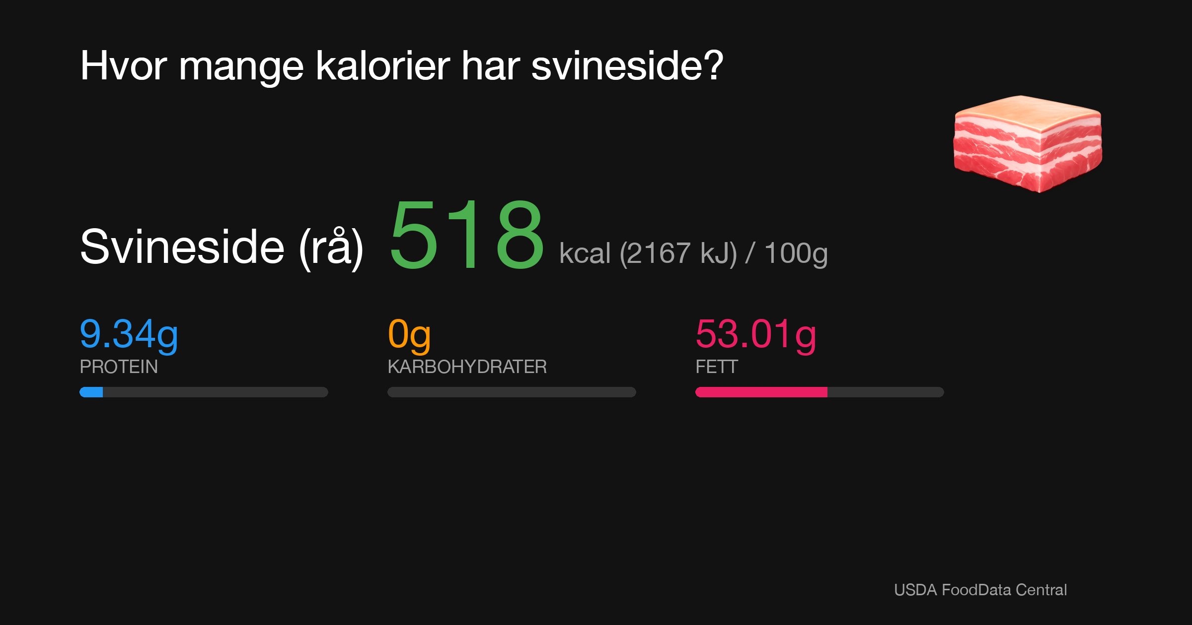 Svineside (rå): 518 kcal (2167 kJ), Protein 9.34g, Karbohydrater 0g, Fett 53.01g per 100g
