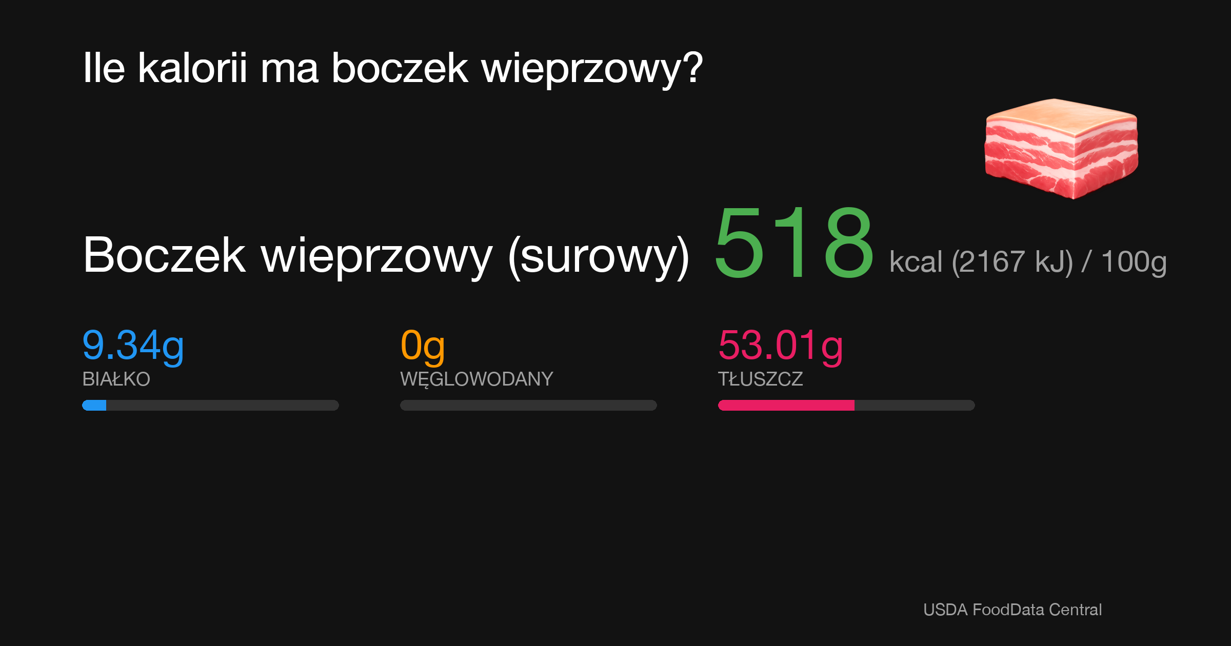 Boczek wieprzowy (surowy): 518 kcal (2167 kJ), Białko 9.34g, Węglowodany 0g, Tłuszcz 53.01g na 100g