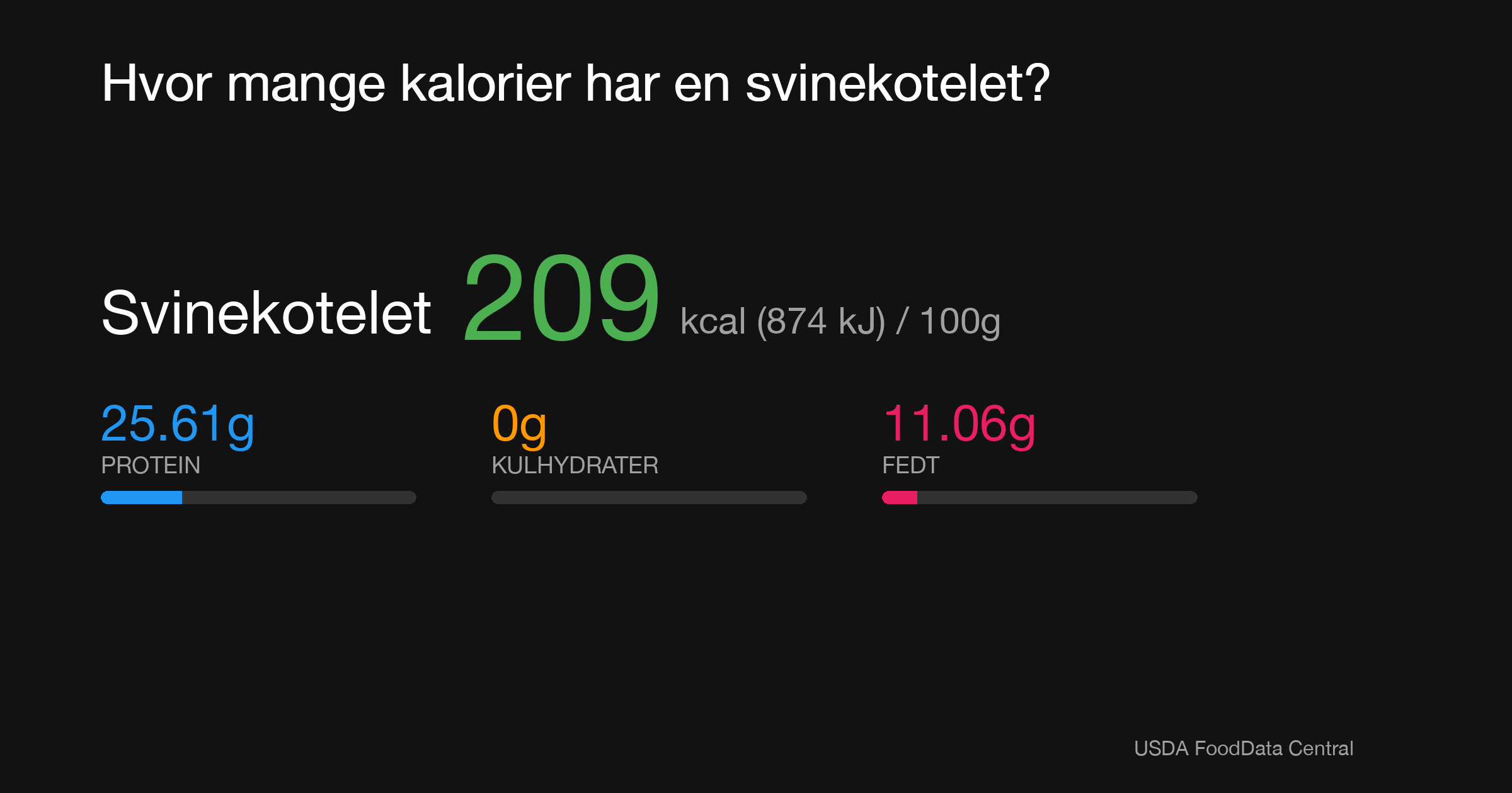 Svinekotelet: 209 kcal (874 kJ), Protein 25.61g, Kulhydrater 0g, Fedt 11.06g per 100g