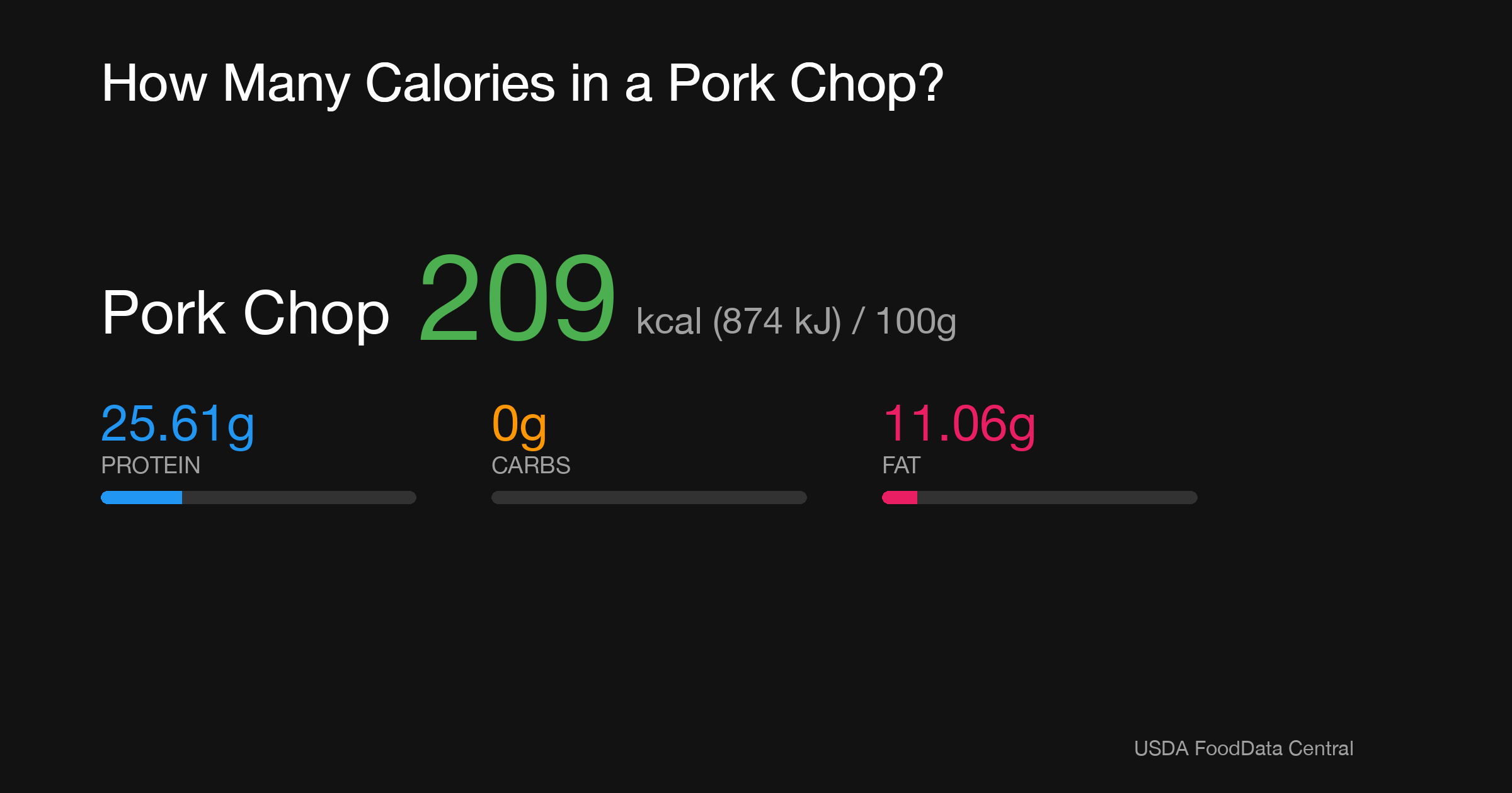 Pork Chop: 209 kcal (874 kJ), Protein 25.61g, Carbs 0g, Fat 11.06g per 100g