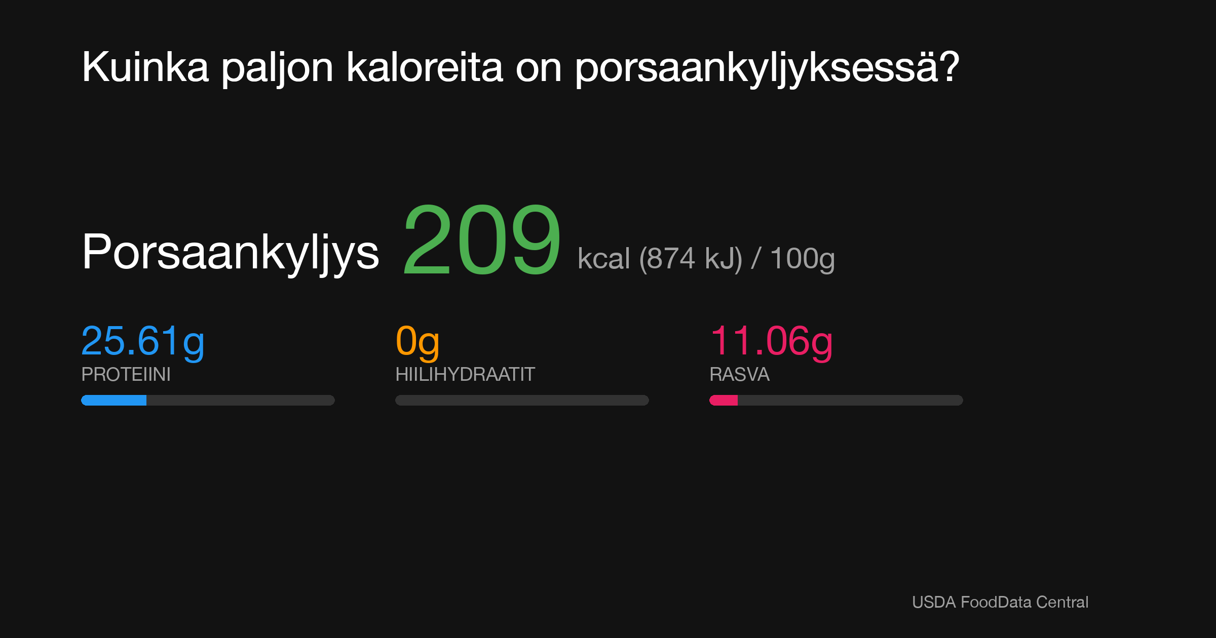 Porsaankyljys: 209 kcal (874 kJ), Proteiini 25.61g, Hiilihydraatit 0g, Rasva 11.06g per 100g