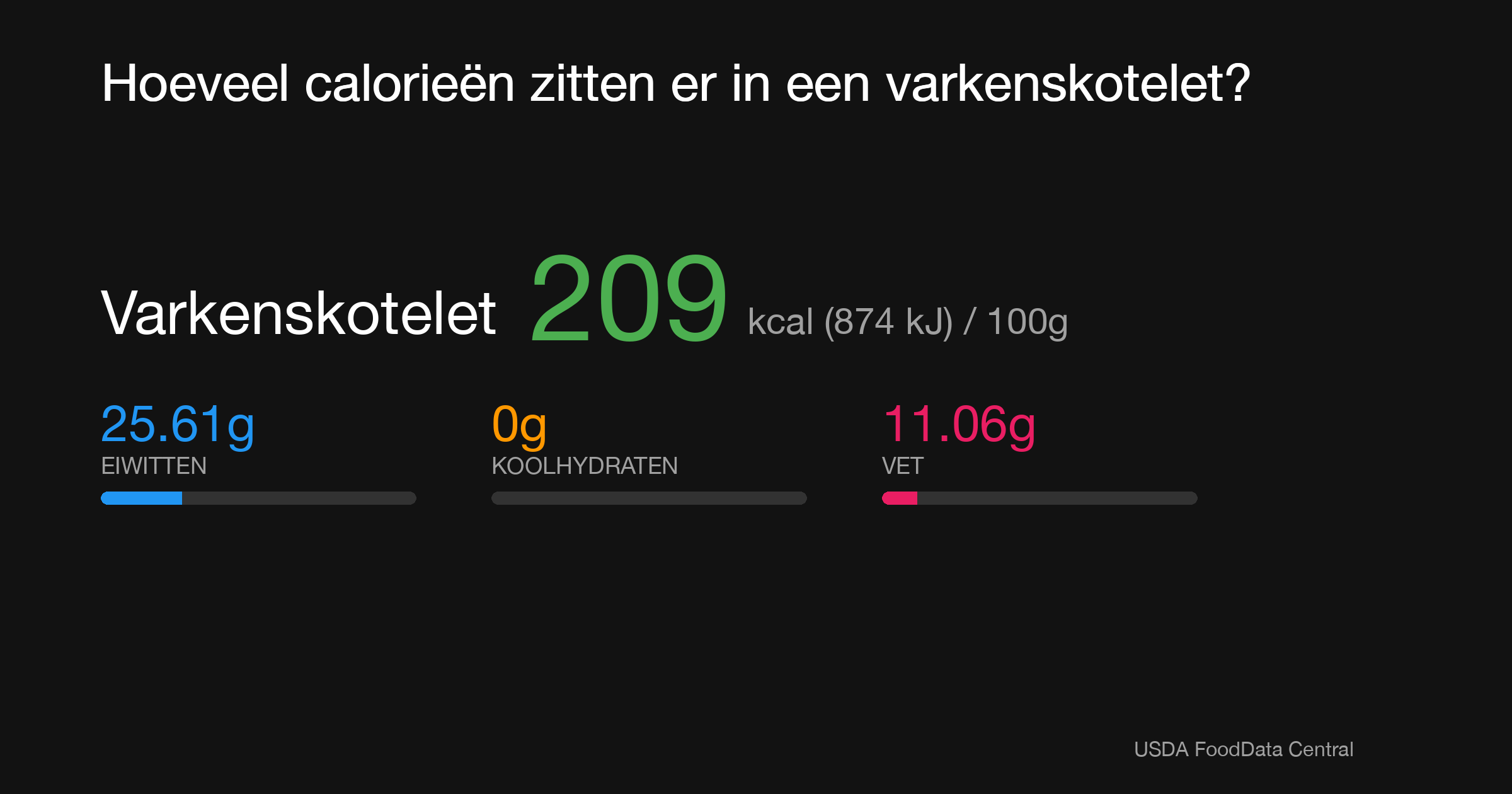 Varkenskotelet: 209 kcal (874 kJ), Eiwitten 25.61g, Koolhydraten 0g, Vet 11.06g per 100g