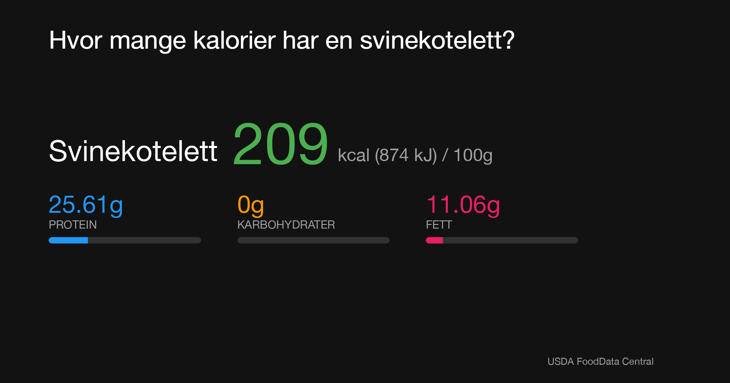 Svinekotelett: 209 kcal (874 kJ), Protein 25.61g, Karbohydrater 0g, Fett 11.06g per 100g