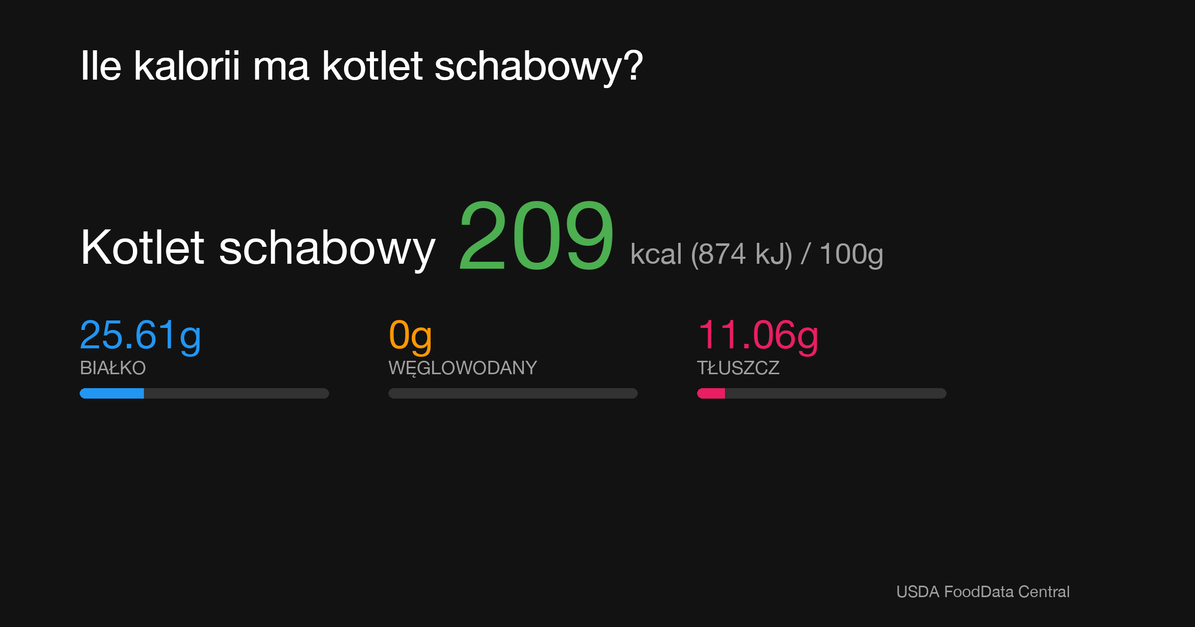 Kotlet schabowy: 209 kcal (874 kJ), Białko 25.61g, Węglowodany 0g, Tłuszcz 11.06g na 100g