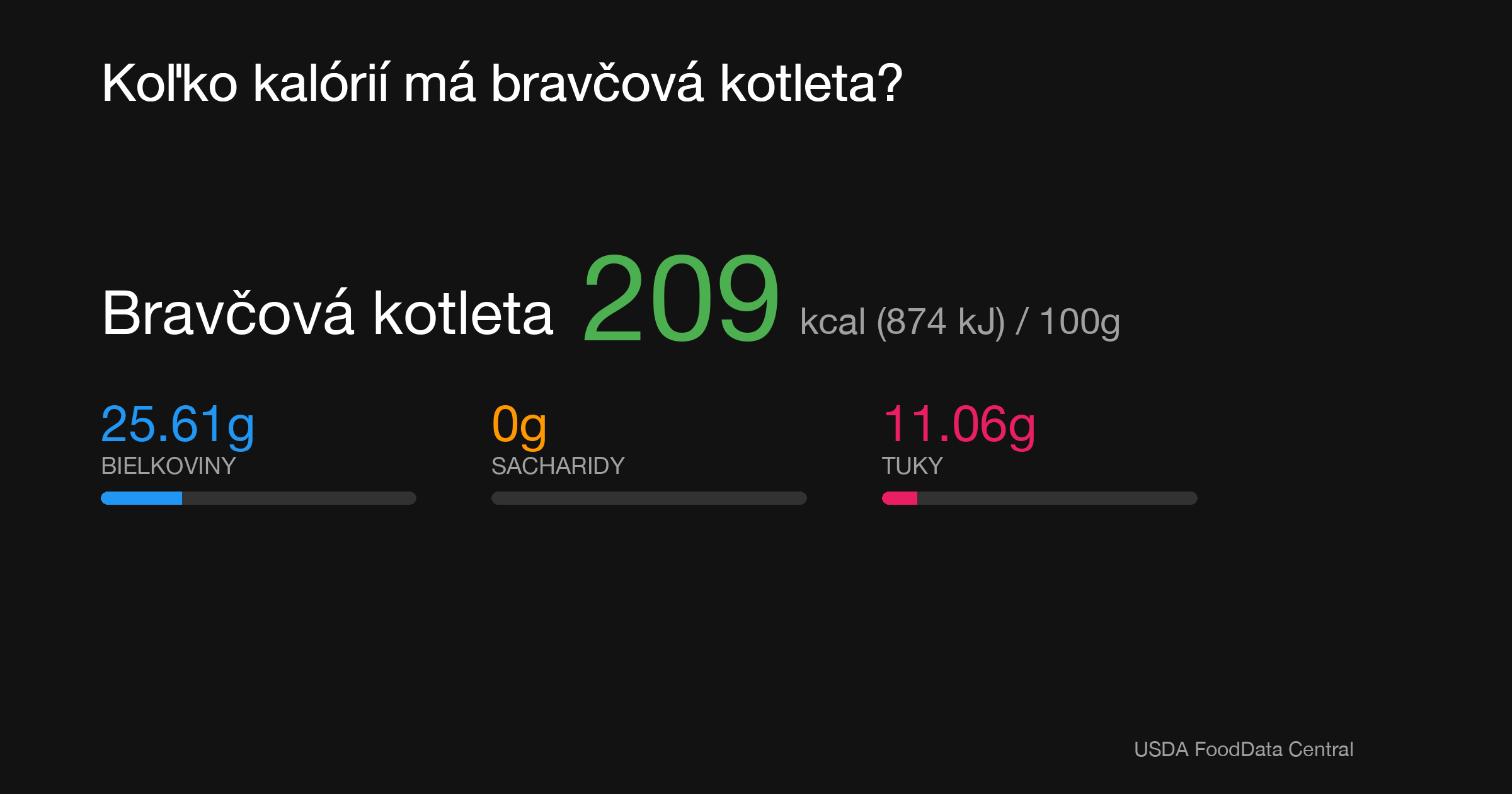 Bravčová kotleta: 209 kcal (874 kJ), Bielkoviny 25.61g, Sacharidy 0g, Tuky 11.06g na 100g