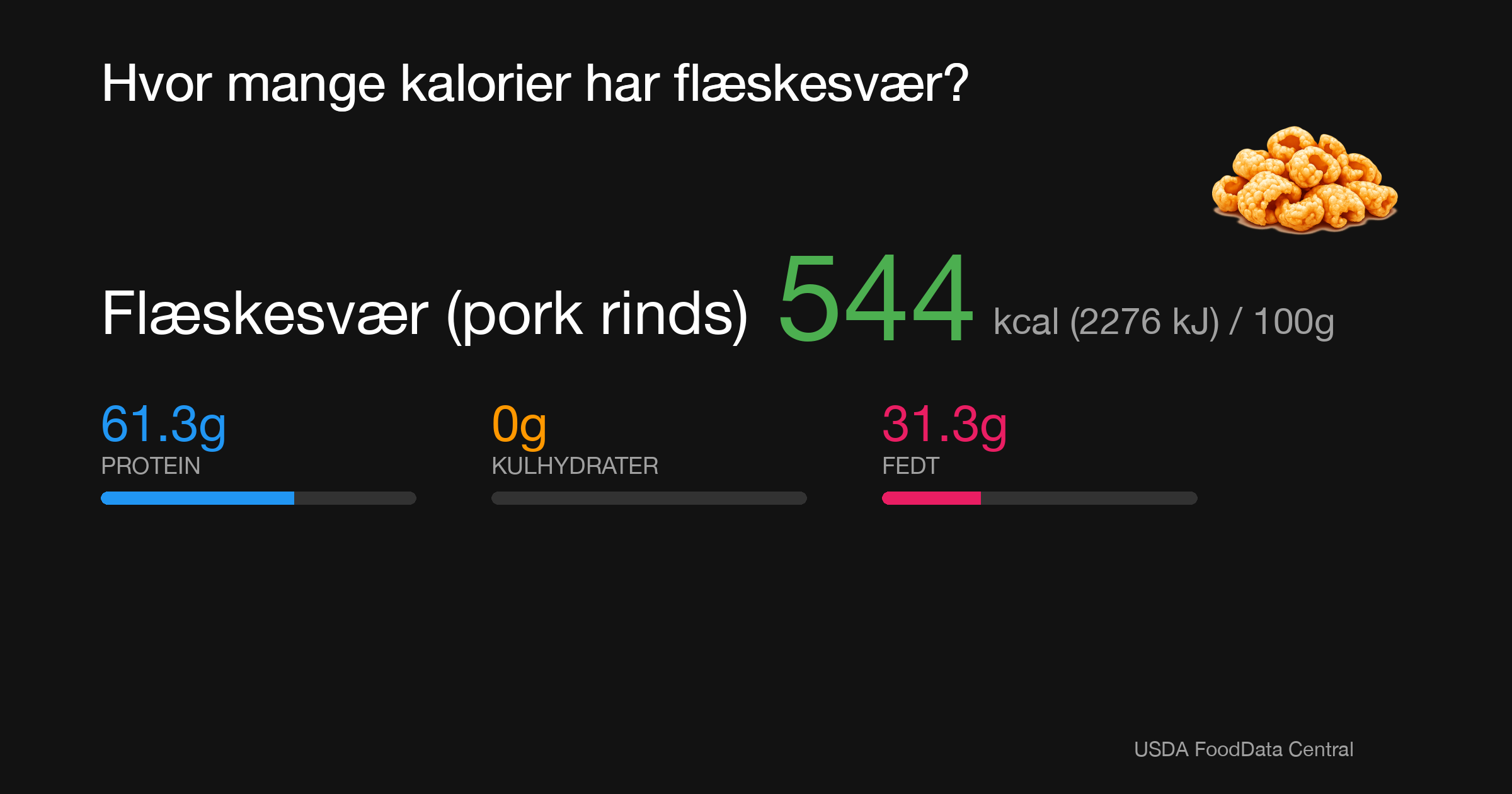Flæskesvær (pork rinds): 544 kcal (2276 kJ), Protein 61.3g, Kulhydrater 0g, Fedt 31.3g per 100g