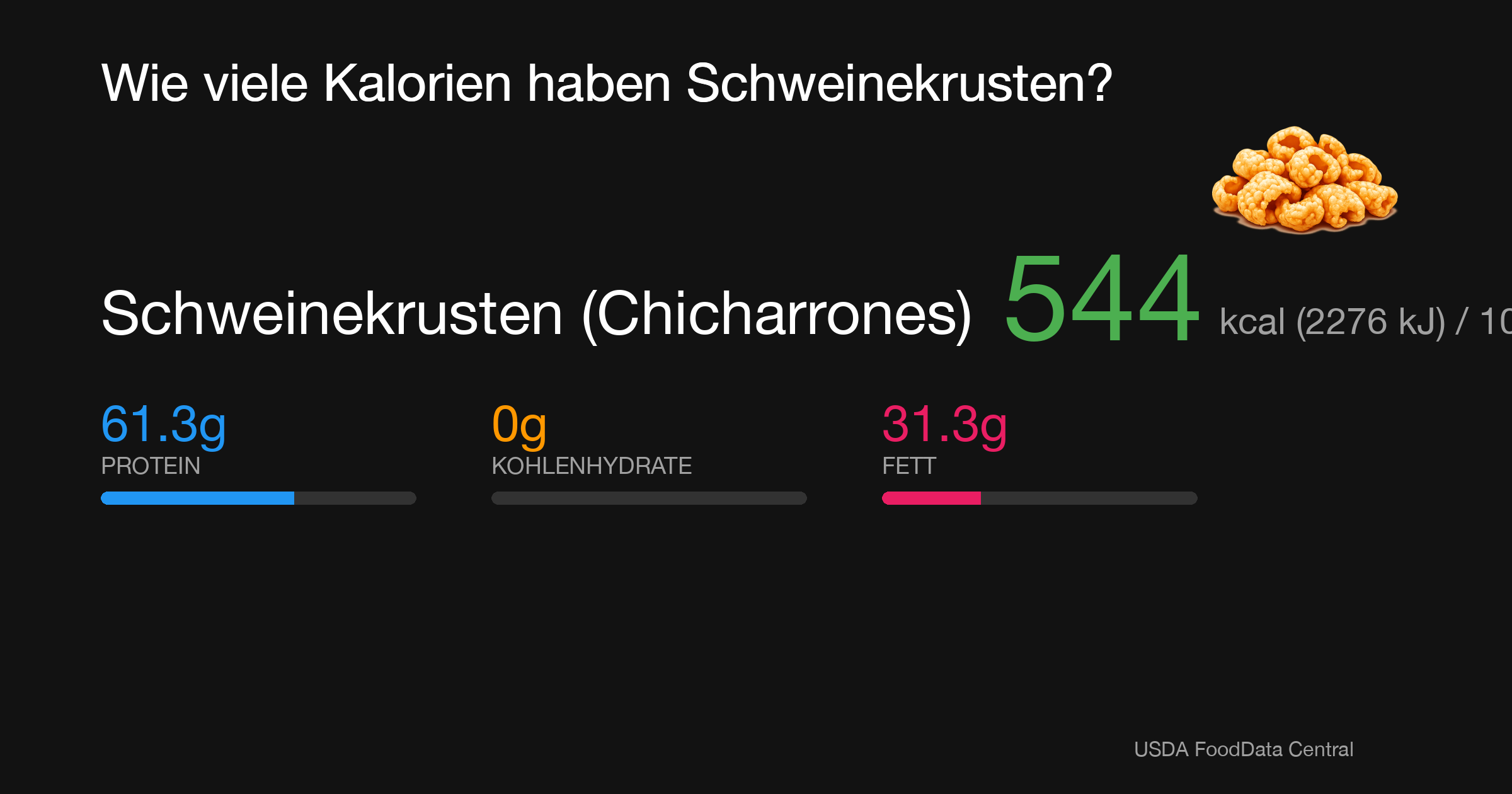 Schweinekrusten (Chicharrones): 544 kcal (2276 kJ), Protein 61.3g, Kohlenhydrate 0g, Fett 31.3g pro 100g