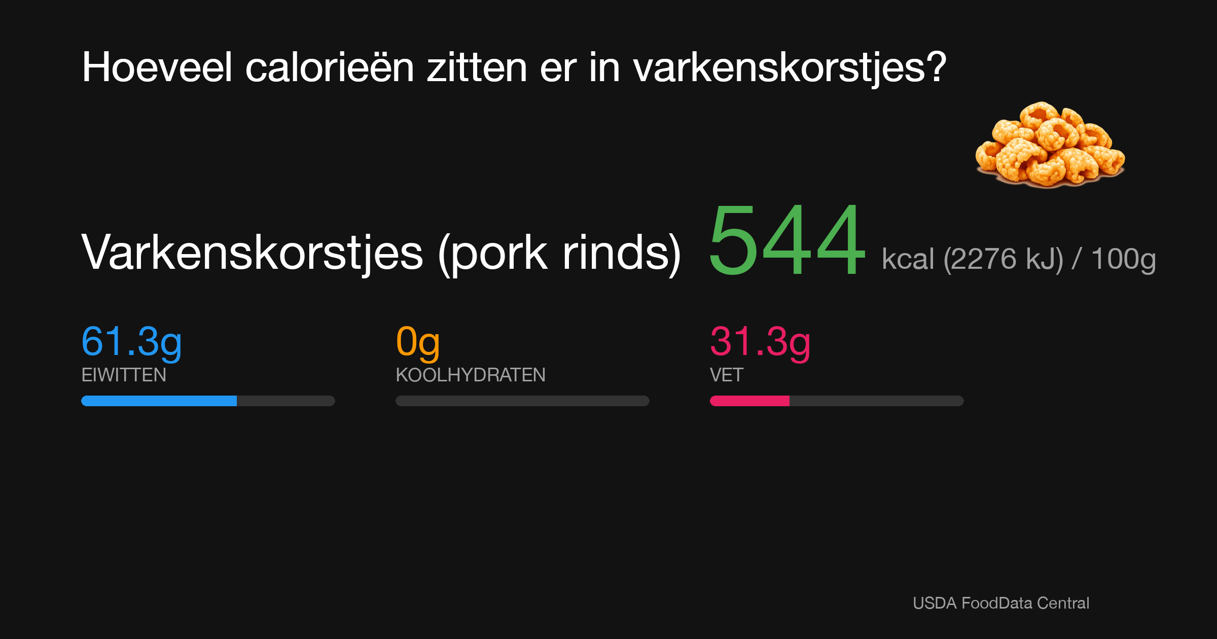 Varkenskorstjes (pork rinds): 544 kcal (2276 kJ), Eiwitten 61.3g, Koolhydraten 0g, Vet 31.3g per 100g