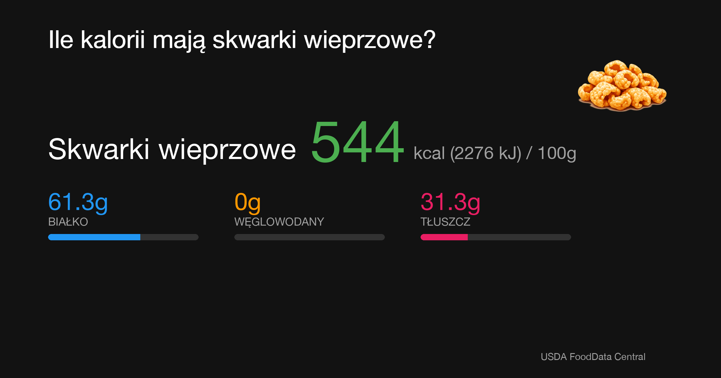 Skwarki wieprzowe: 544 kcal (2276 kJ), Białko 61.3g, Węglowodany 0g, Tłuszcz 31.3g na 100g