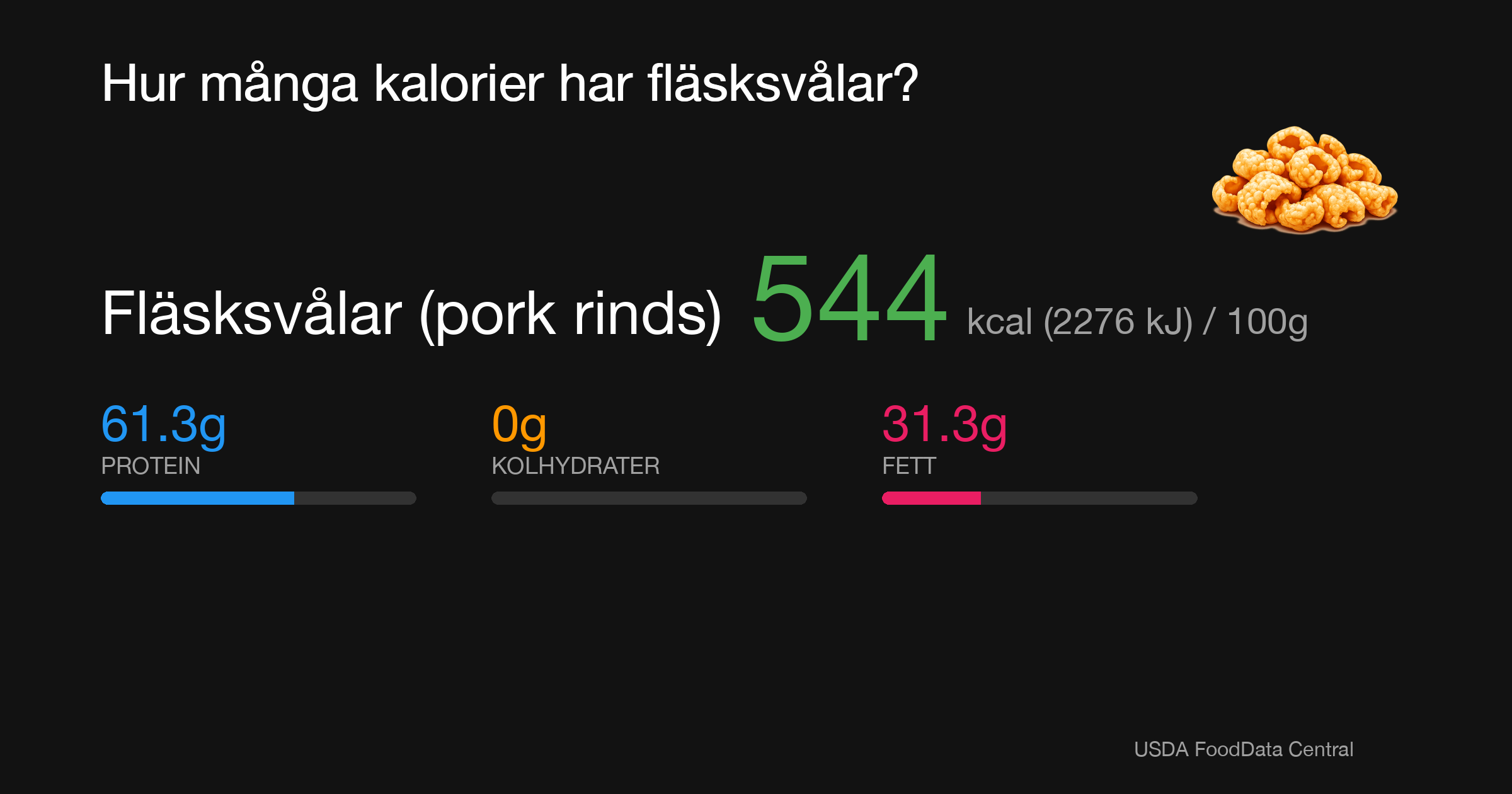 Fläsksvålar (pork rinds): 544 kcal (2276 kJ), Protein 61.3g, Kolhydrater 0g, Fett 31.3g per 100g