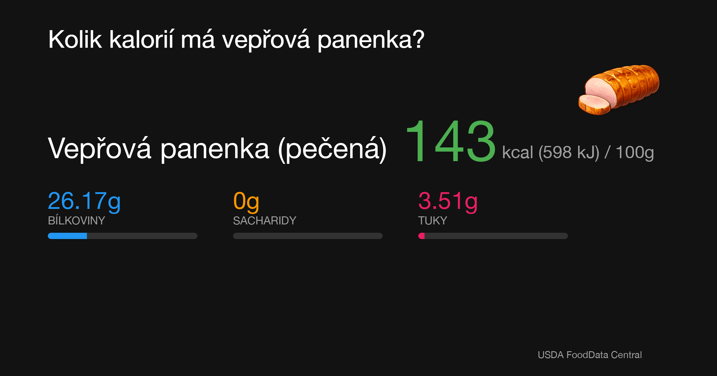 Vepřová panenka (pečená): 143 kcal (598 kJ), Bílkoviny 26.17g, Sacharidy 0g, Tuky 3.51g na 100g