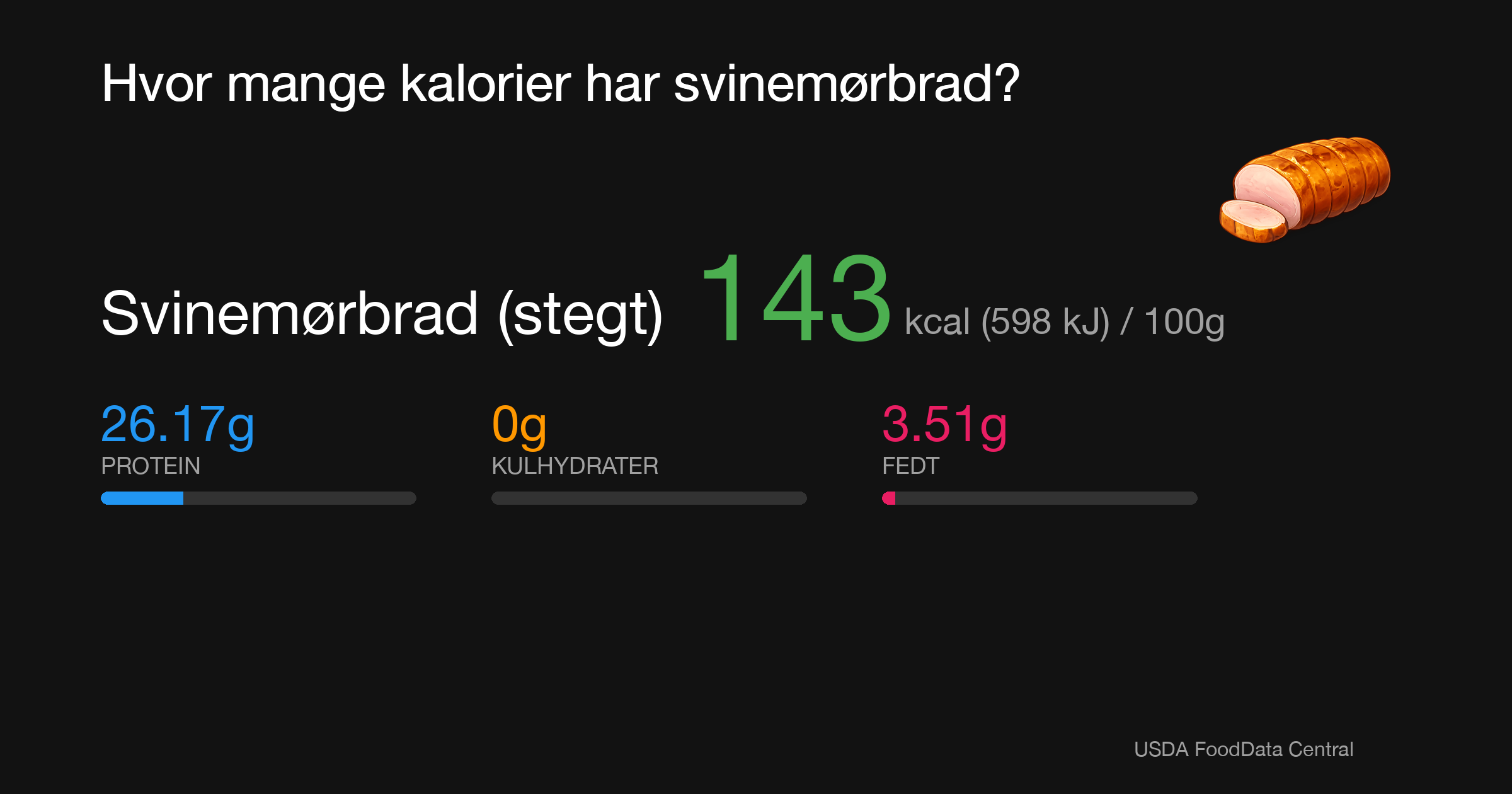 Svinemørbrad (stegt): 143 kcal (598 kJ), Protein 26.17g, Kulhydrater 0g, Fedt 3.51g per 100g