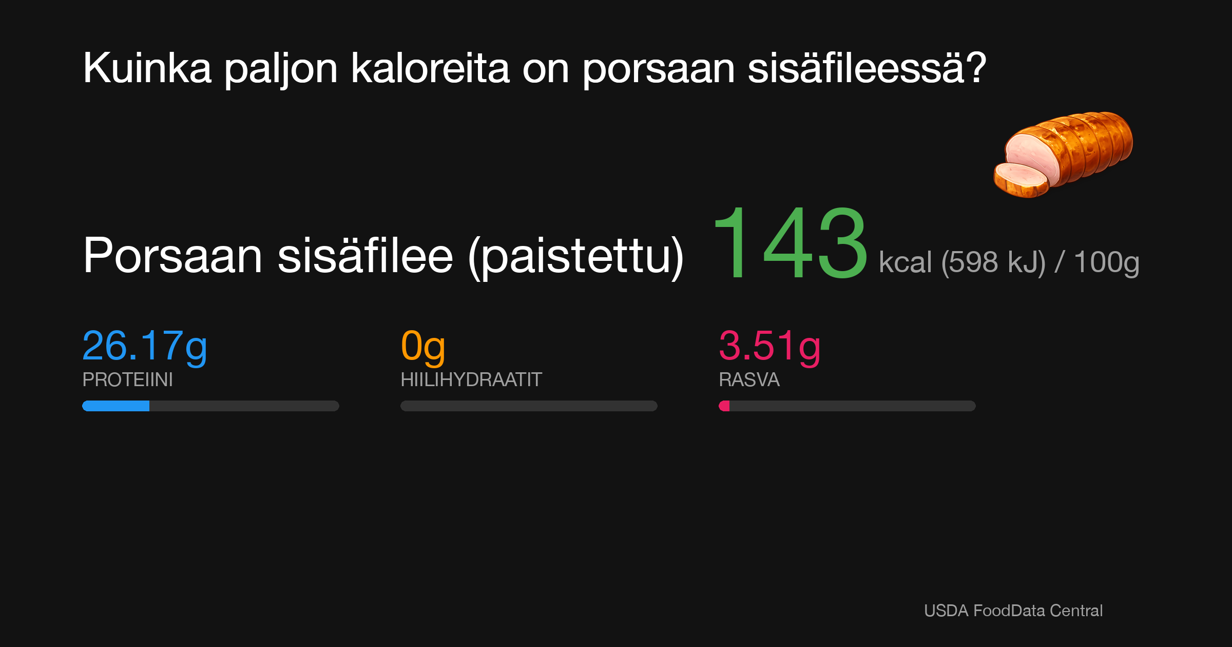 Porsaan sisäfilee (paistettu): 143 kcal (598 kJ), Proteiini 26.17g, Hiilihydraatit 0g, Rasva 3.51g per 100g