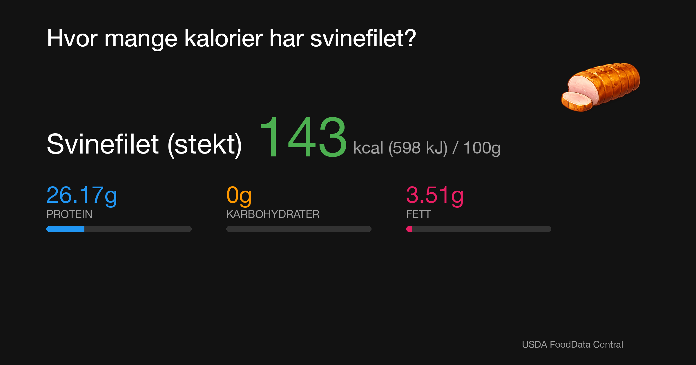 Svinefilet (stekt): 143 kcal (598 kJ), Protein 26.17g, Karbohydrater 0g, Fett 3.51g per 100g