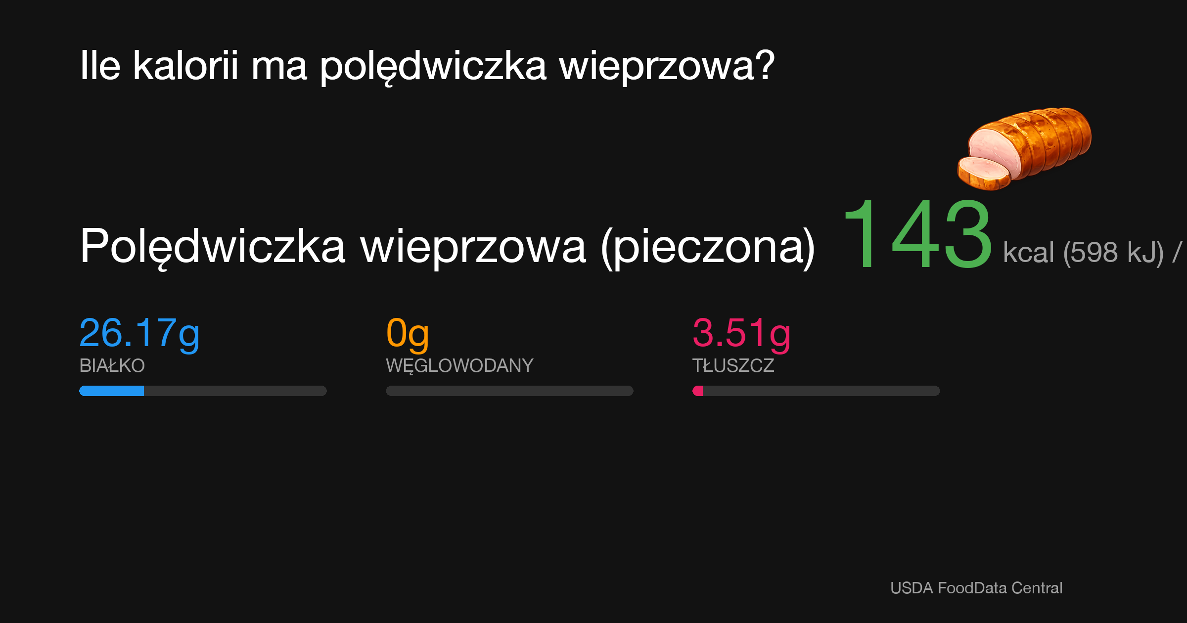 Polędwiczka wieprzowa (pieczona): 143 kcal (598 kJ), Białko 26.17g, Węglowodany 0g, Tłuszcz 3.51g na 100g