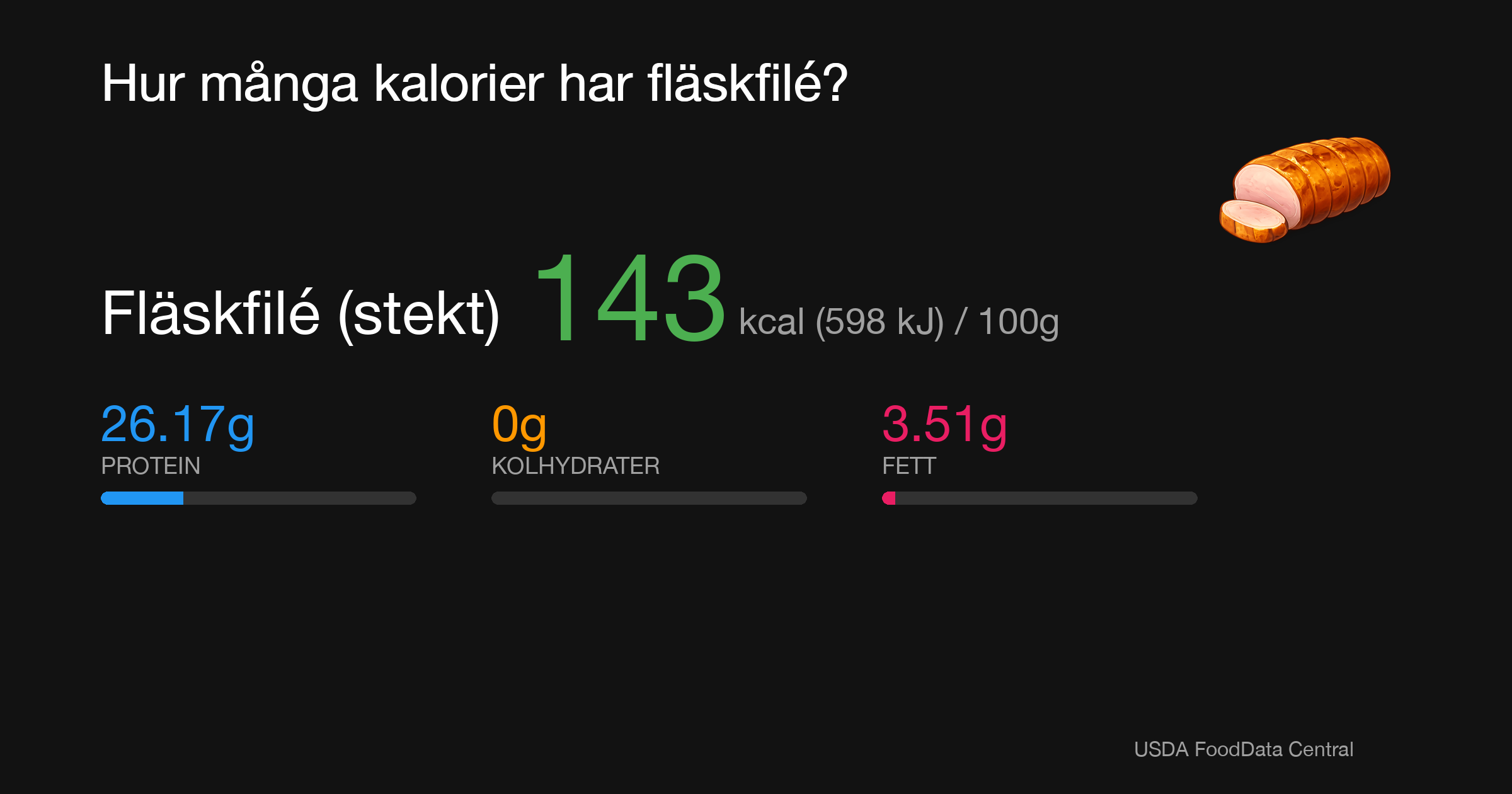Fläskfilé (stekt): 143 kcal (598 kJ), Protein 26.17g, Kolhydrater 0g, Fett 3.51g per 100g