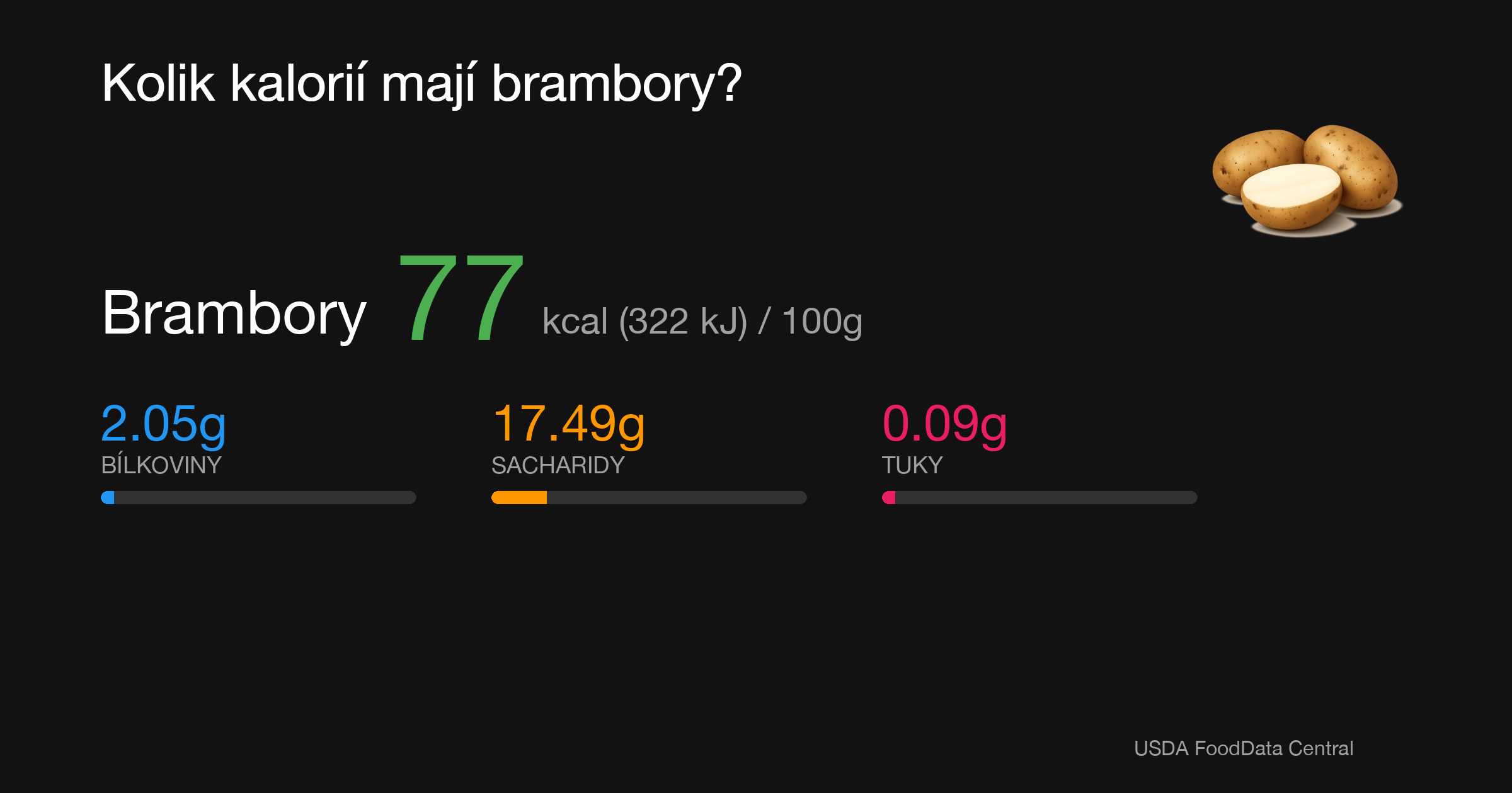 Brambory: 77 kcal (322 kJ), Bílkoviny 2.05g, Sacharidy 17.49g, Tuky 0.09g na 100g