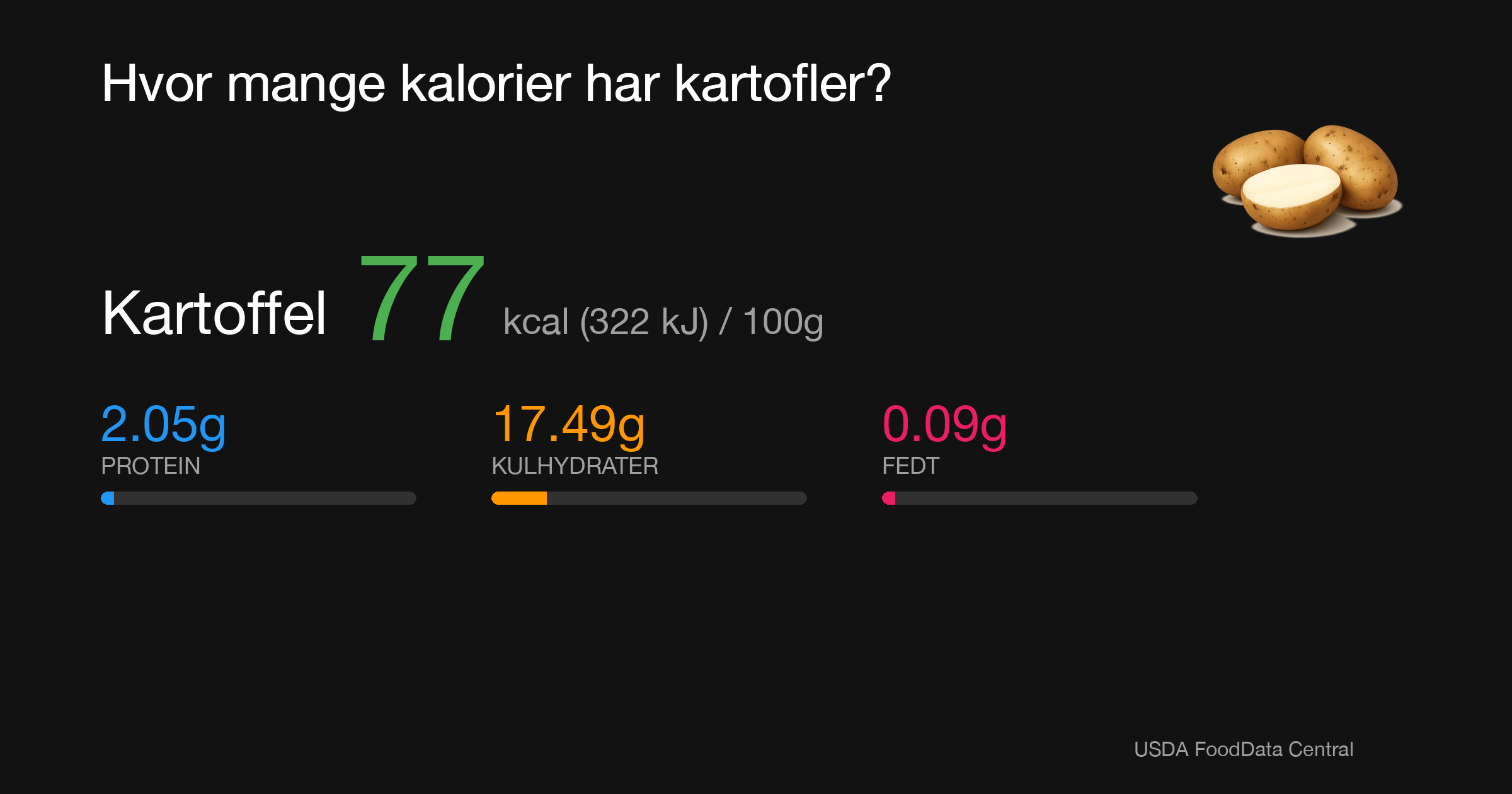 Kartoffel: 77 kcal (322 kJ), Protein 2.05g, Kulhydrater 17.49g, Fedt 0.09g per 100g