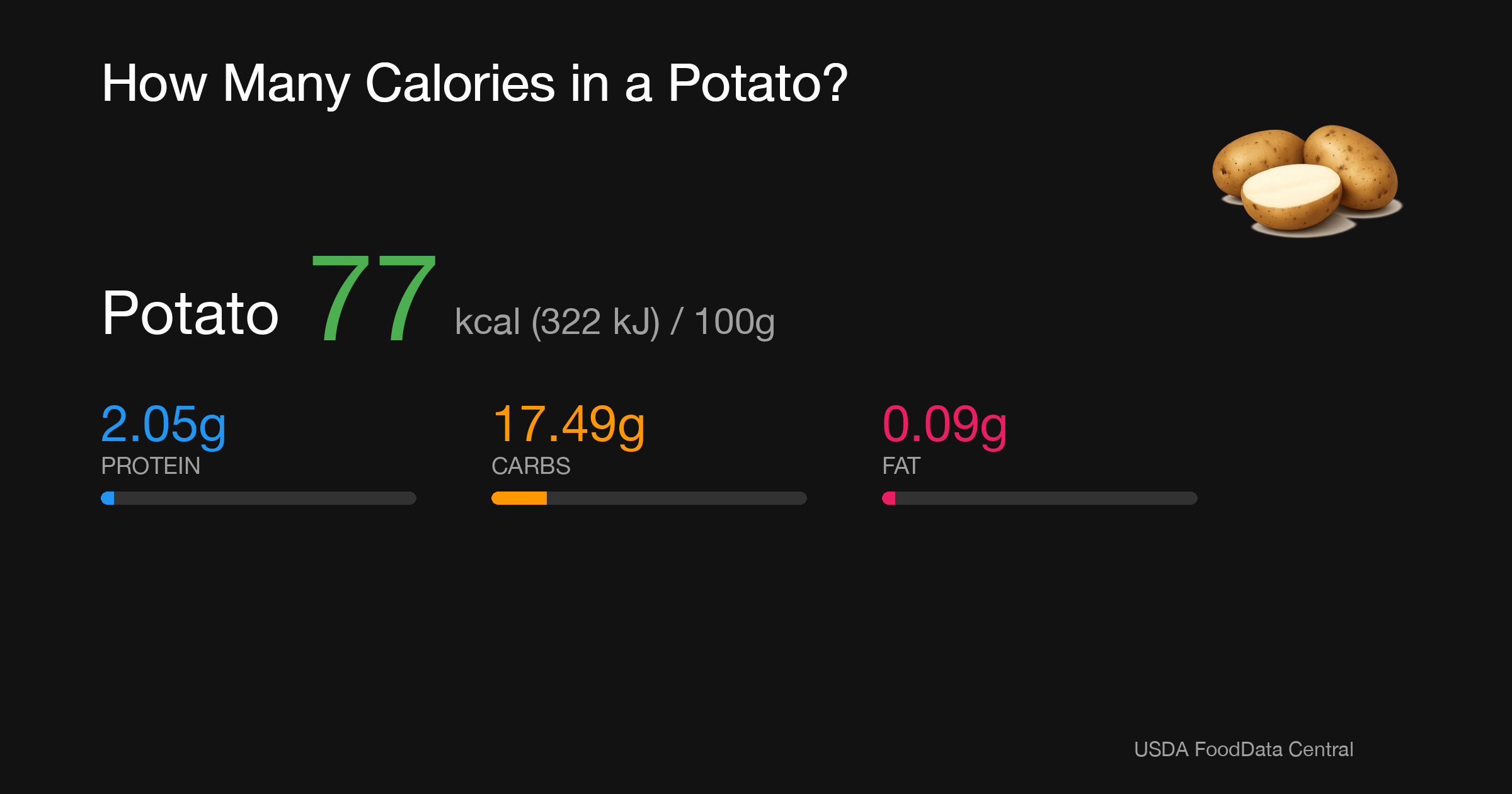 Potato: 77 kcal (322 kJ), Protein 2.05g, Carbs 17.49g, Fat 0.09g per 100g