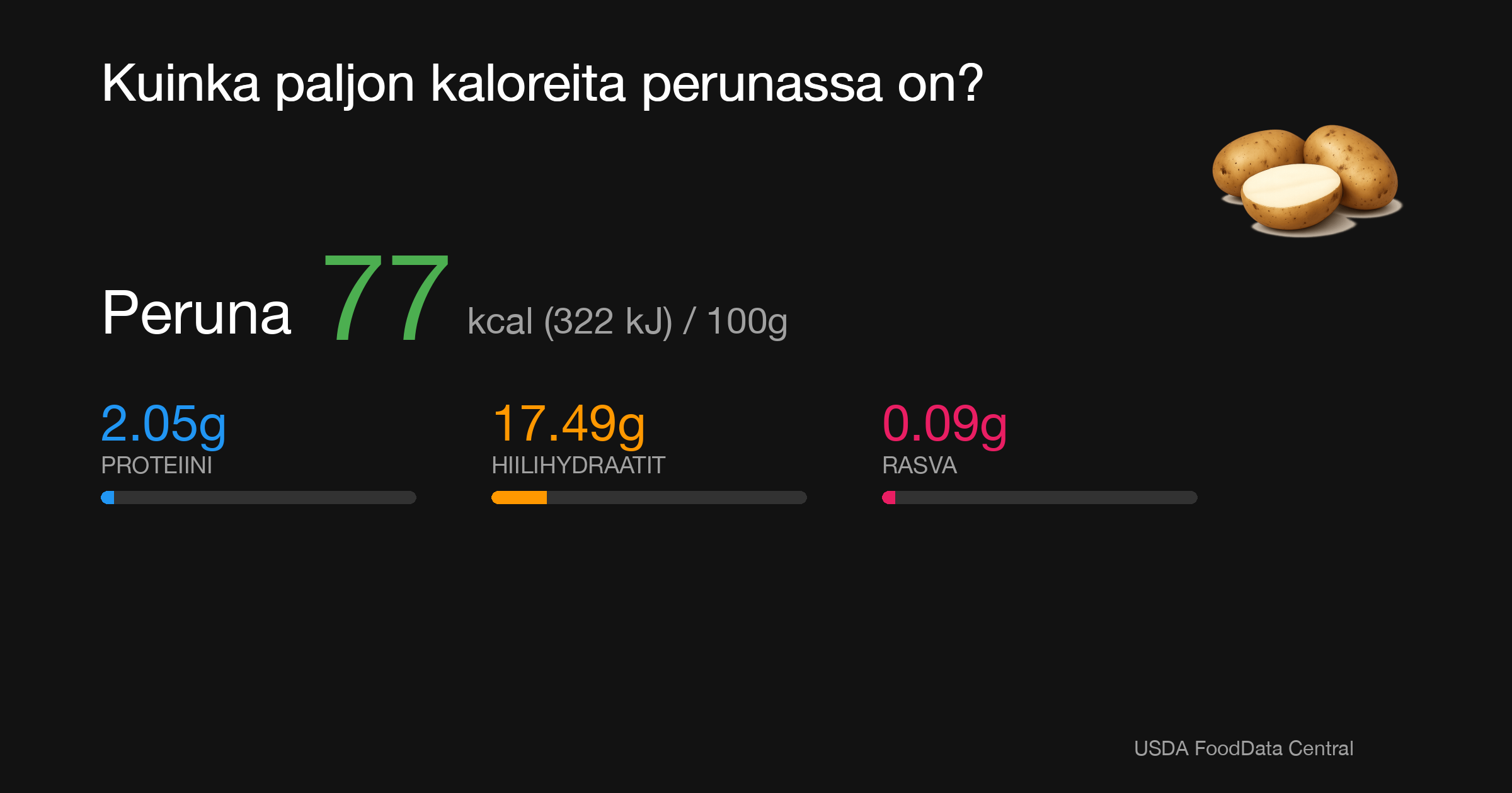 Peruna: 77 kcal (322 kJ), Proteiini 2.05g, Hiilihydraatit 17.49g, Rasva 0.09g per 100g