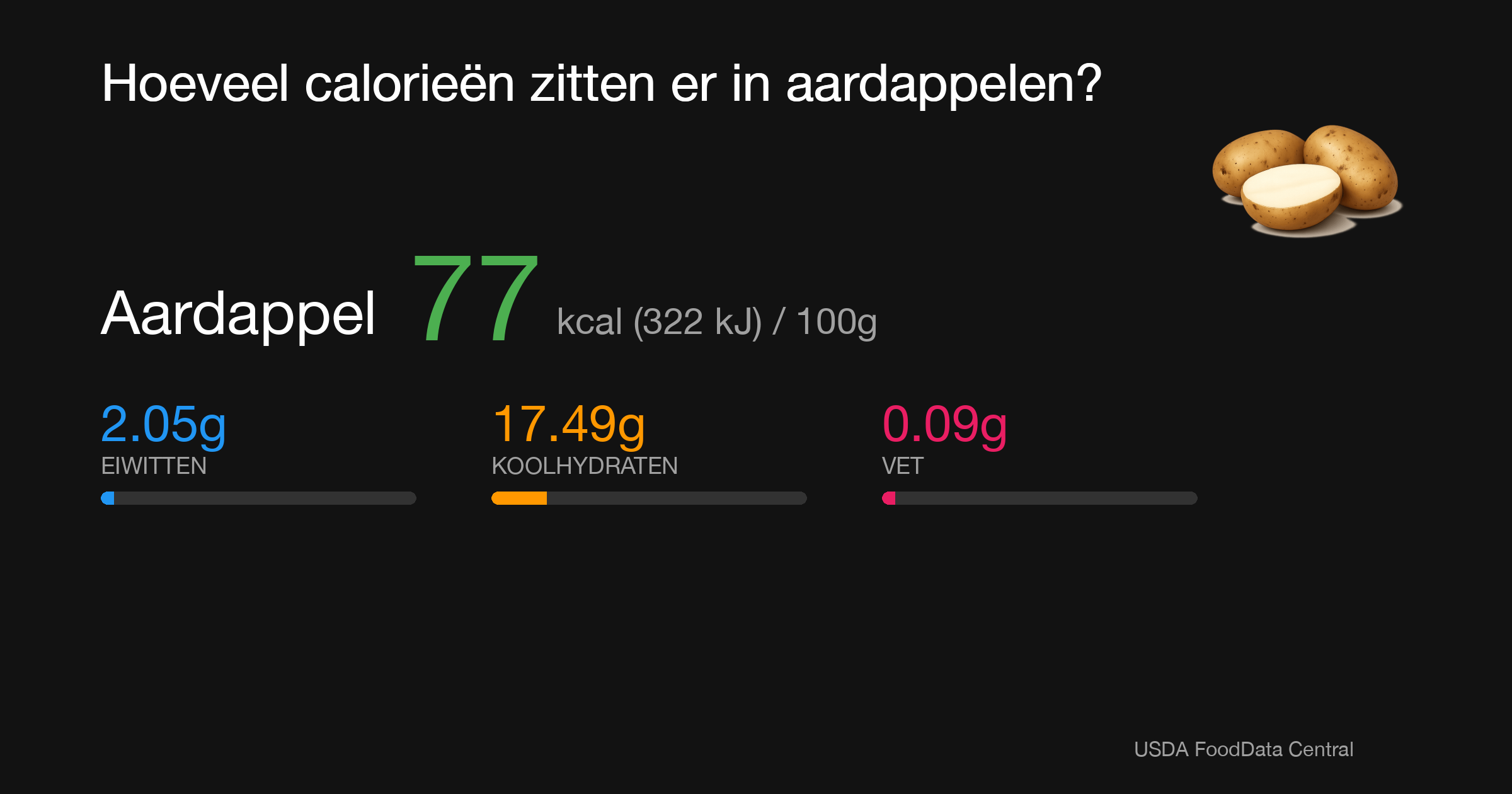 Aardappel: 77 kcal (322 kJ), Eiwitten 2.05g, Koolhydraten 17.49g, Vet 0.09g per 100g