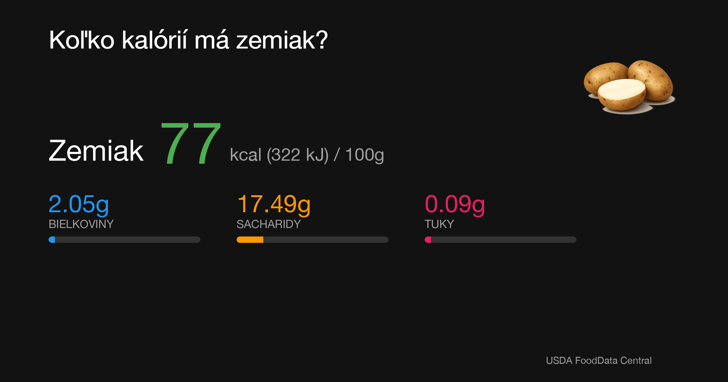 Zemiak: 77 kcal (322 kJ), Bielkoviny 2.05g, Sacharidy 17.49g, Tuky 0.09g na 100g