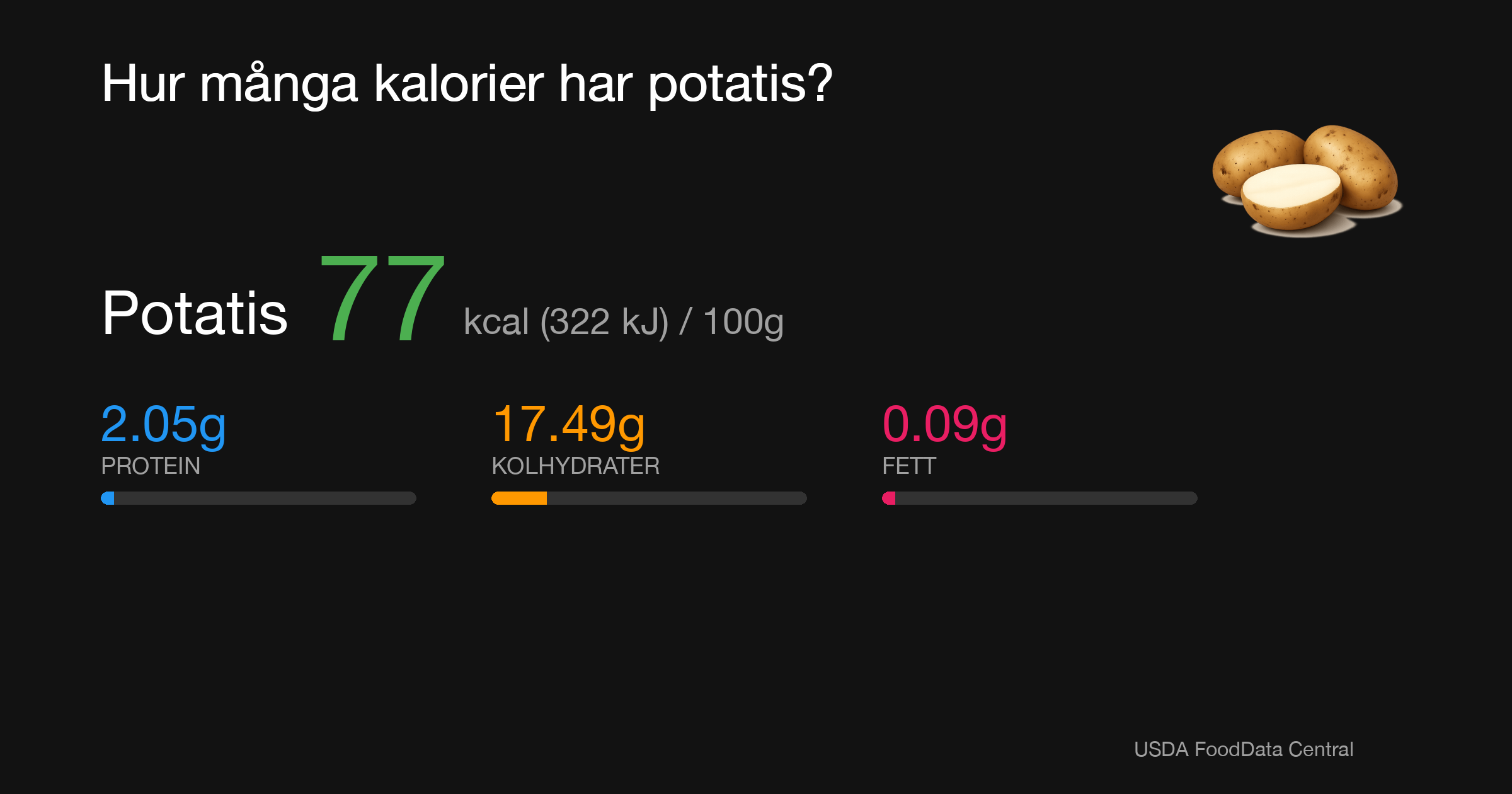 Potatis: 77 kcal (322 kJ), Protein 2.05g, Kolhydrater 17.49g, Fett 0.09g per 100g