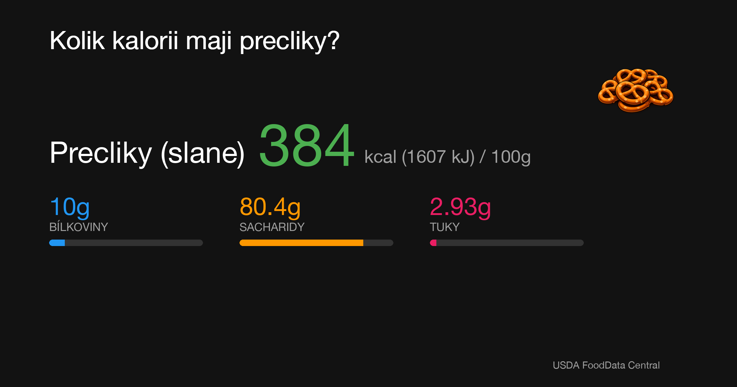 Preclíky (slané): 384 kcal (1607 kJ), Bílkoviny 10g, Sacharidy 80.4g, Tuky 2.93g na 100g
