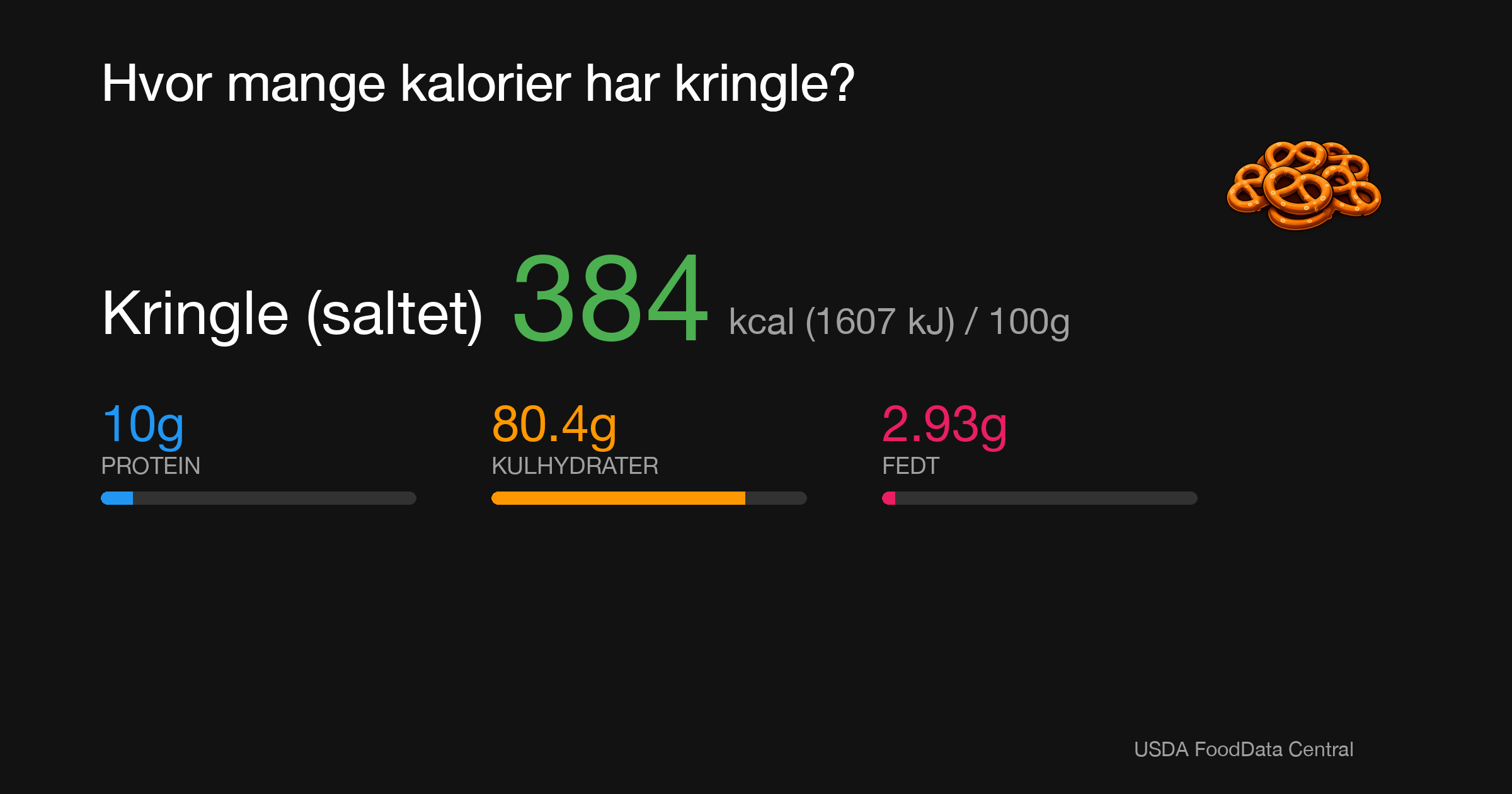 Kringle (saltet): 384 kcal (1607 kJ), Protein 10g, Kulhydrater 80.4g, Fedt 2.93g per 100g
