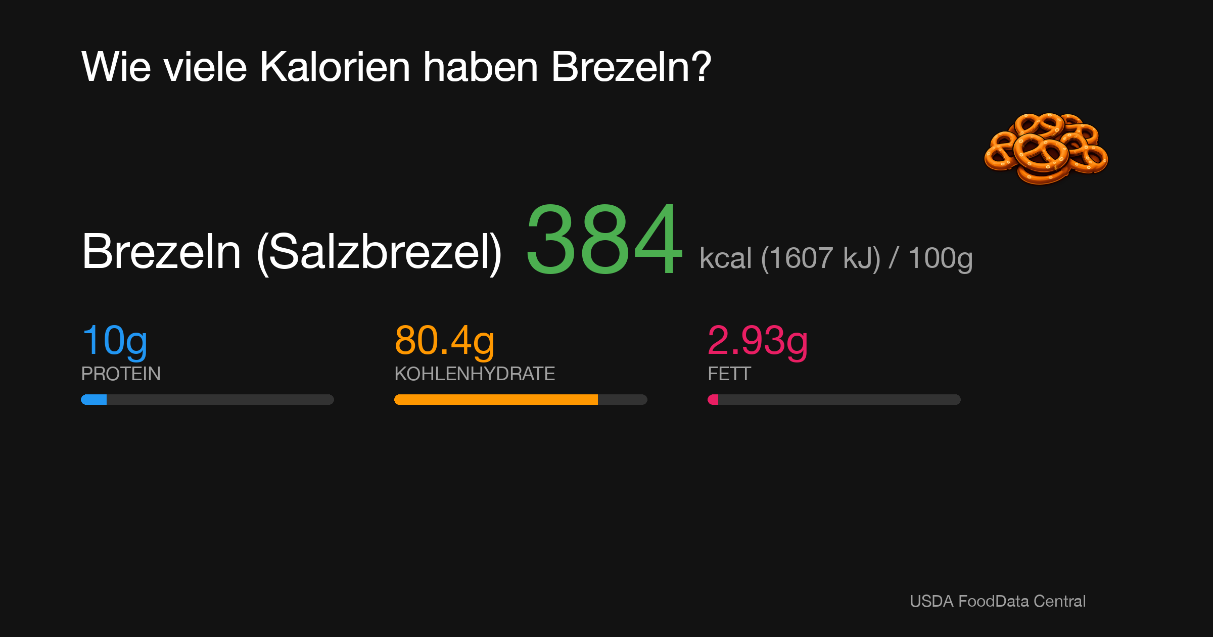 Brezeln (Salzbrezel): 384 kcal (1607 kJ), Protein 10g, Kohlenhydrate 80.4g, Fett 2.93g pro 100g